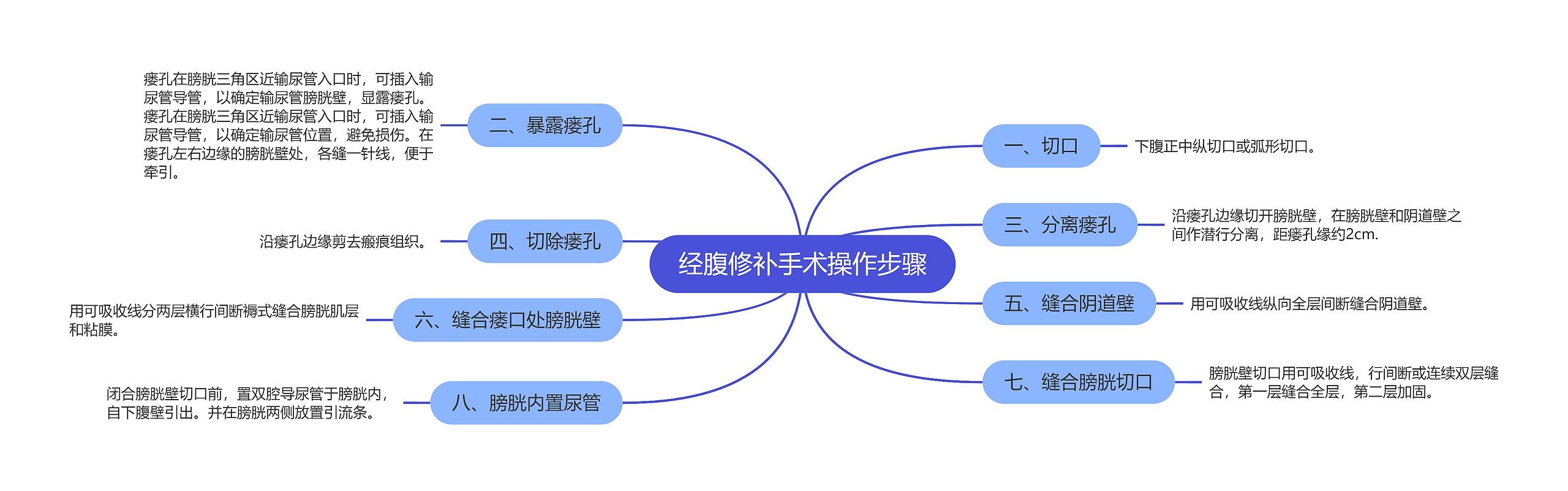 经腹修补手术操作步骤思维导图