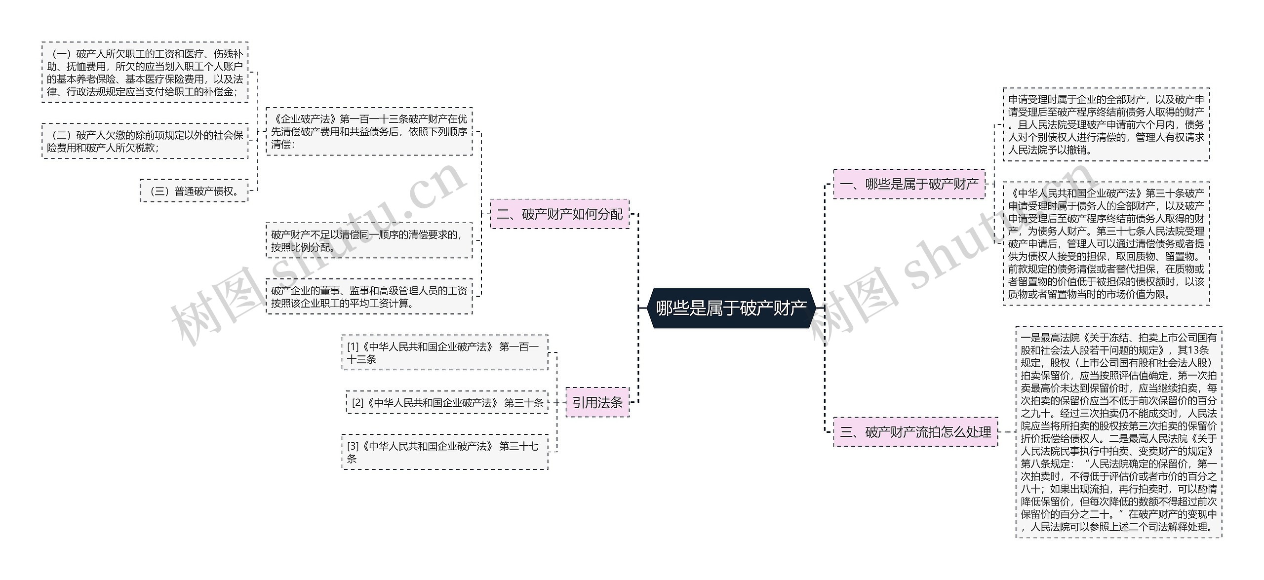 哪些是属于破产财产思维导图
