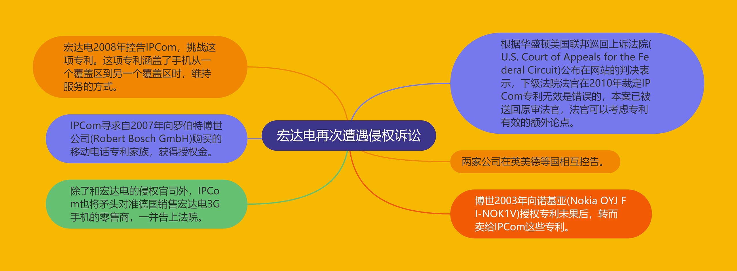 宏达电再次遭遇侵权诉讼思维导图高清图 宏达电再次遭遇侵权诉讼思维导图