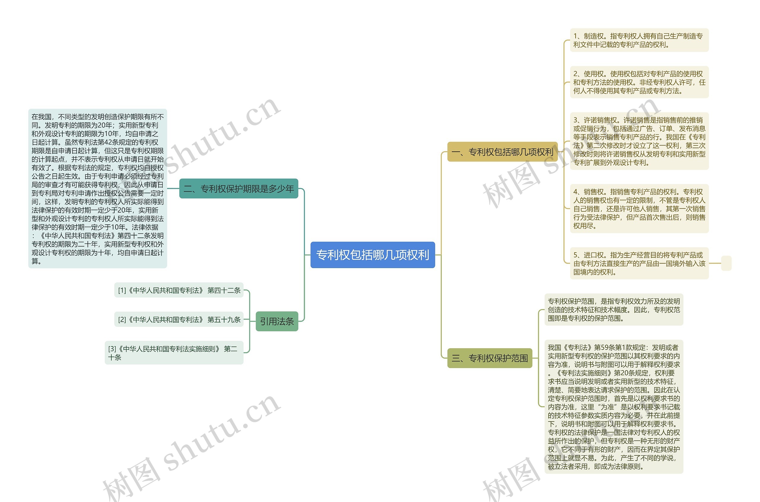 专利权包括哪几项权利思维导图