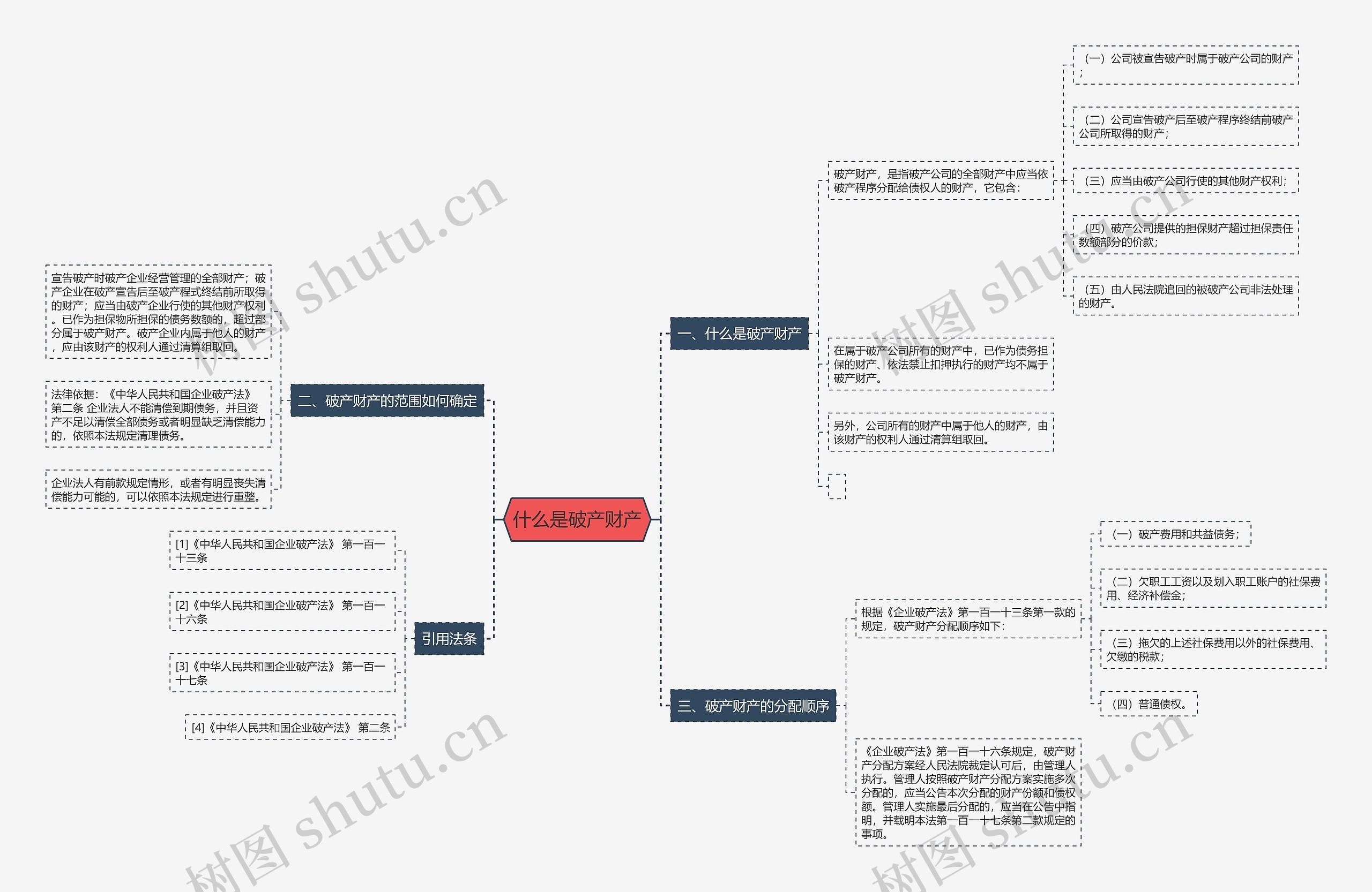什么是破产财产思维导图