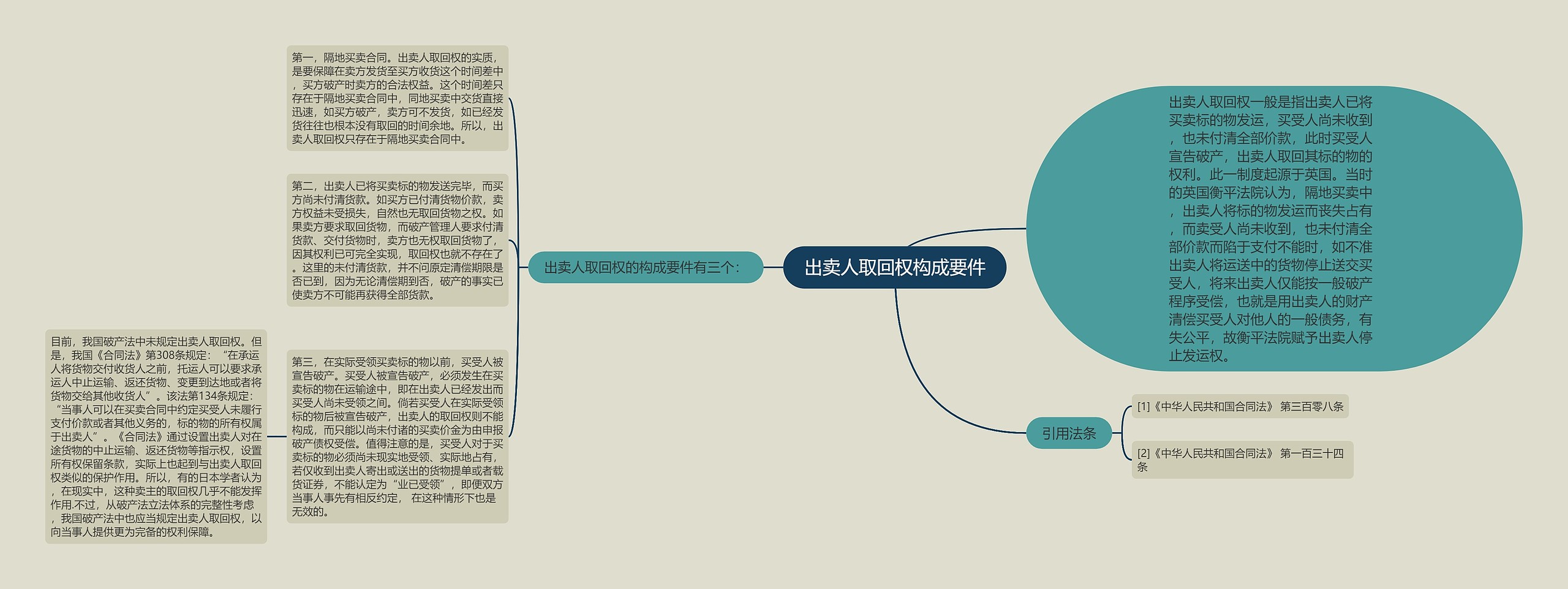 出卖人取回权构成要件思维导图