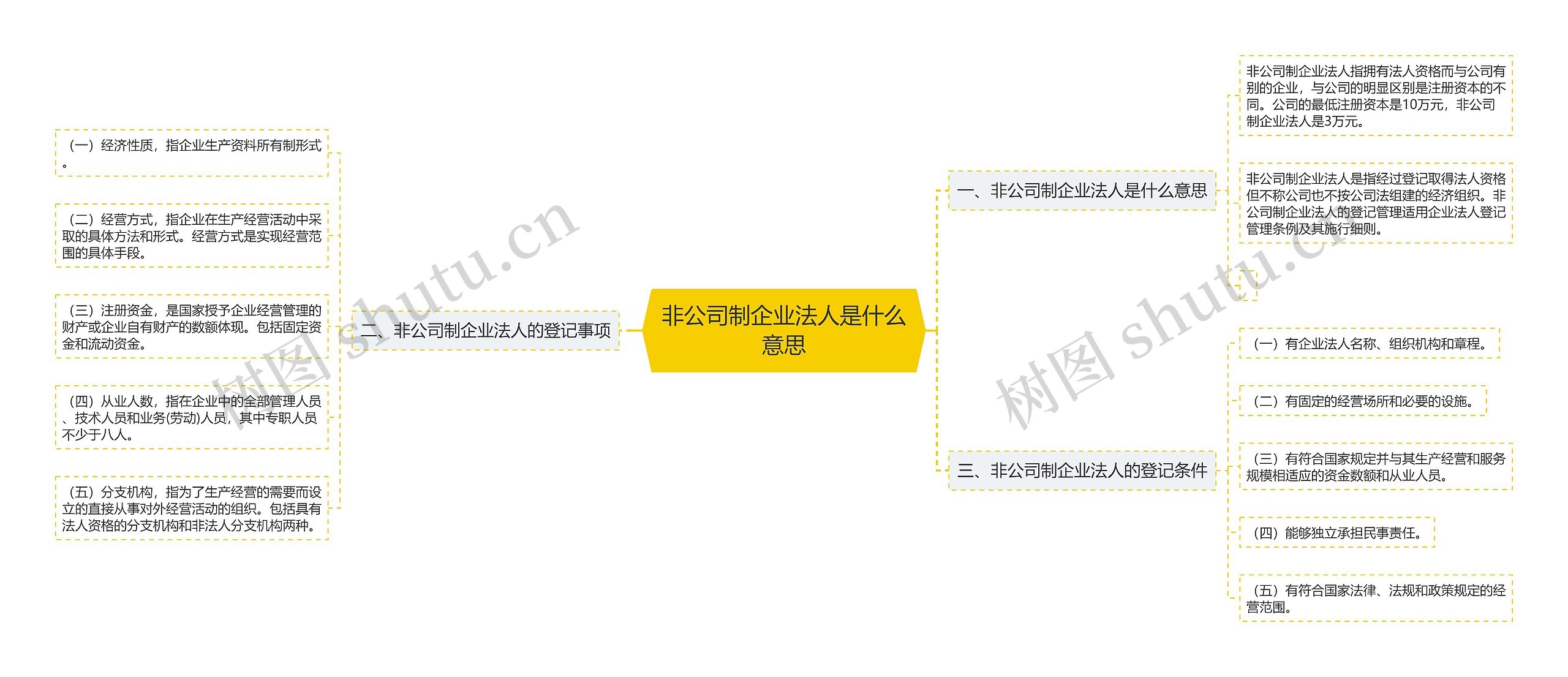 非公司制企业法人是什么意思思维导图_编号p7513617-TreeMind树图