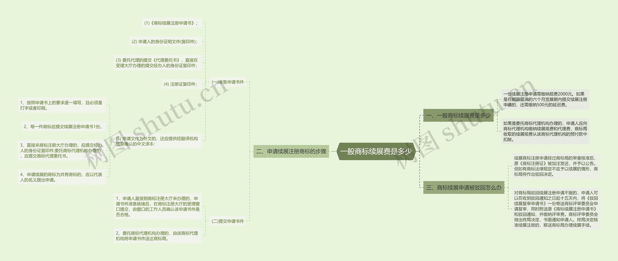 一般商标续展费是多少思维导图