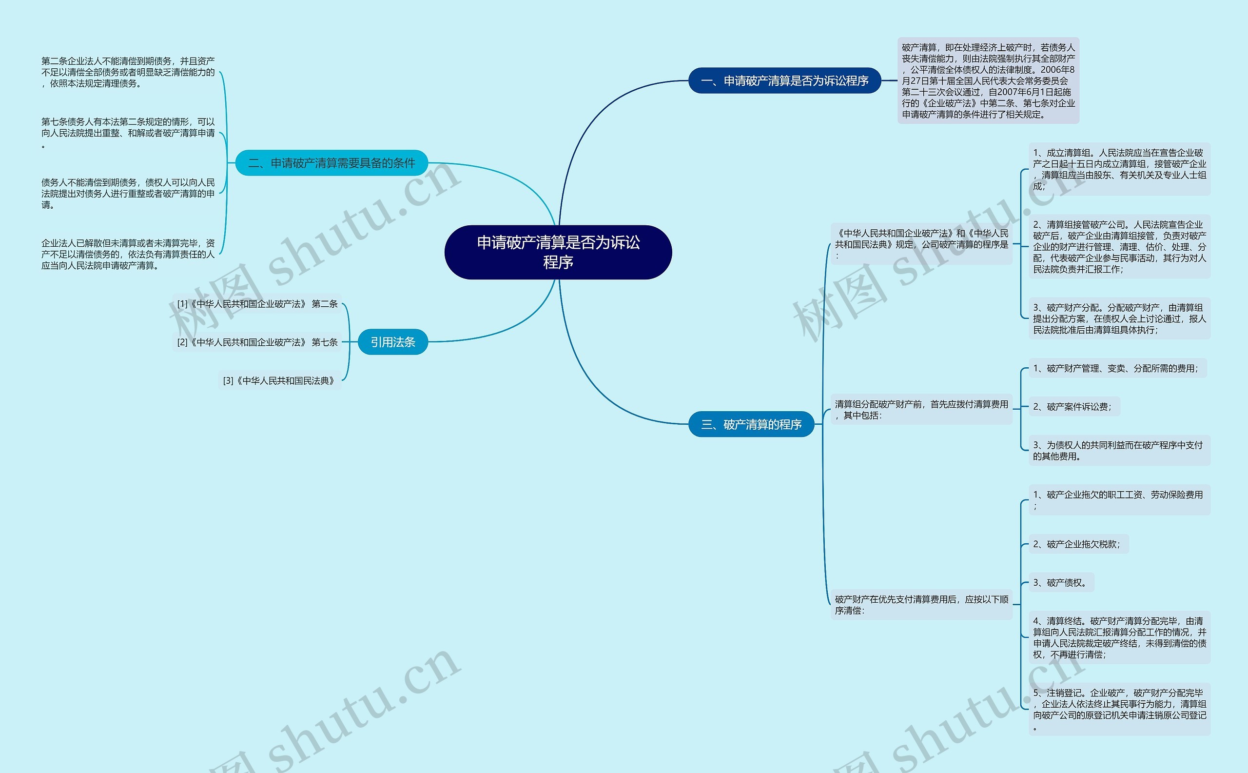 申请破产清算是否为诉讼程序思维导图