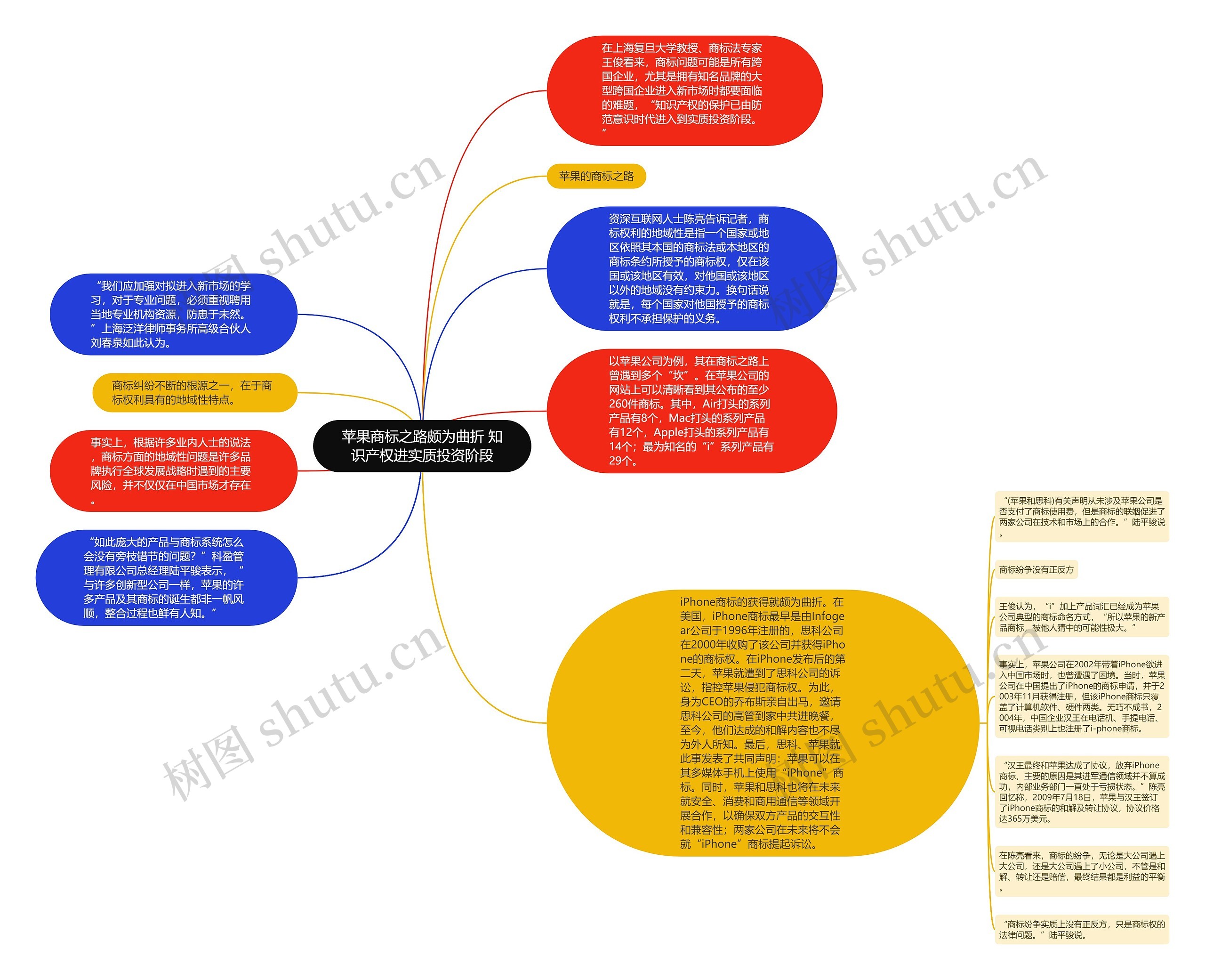苹果商标之路颇为曲折 知识产权进实质投资阶段思维导图