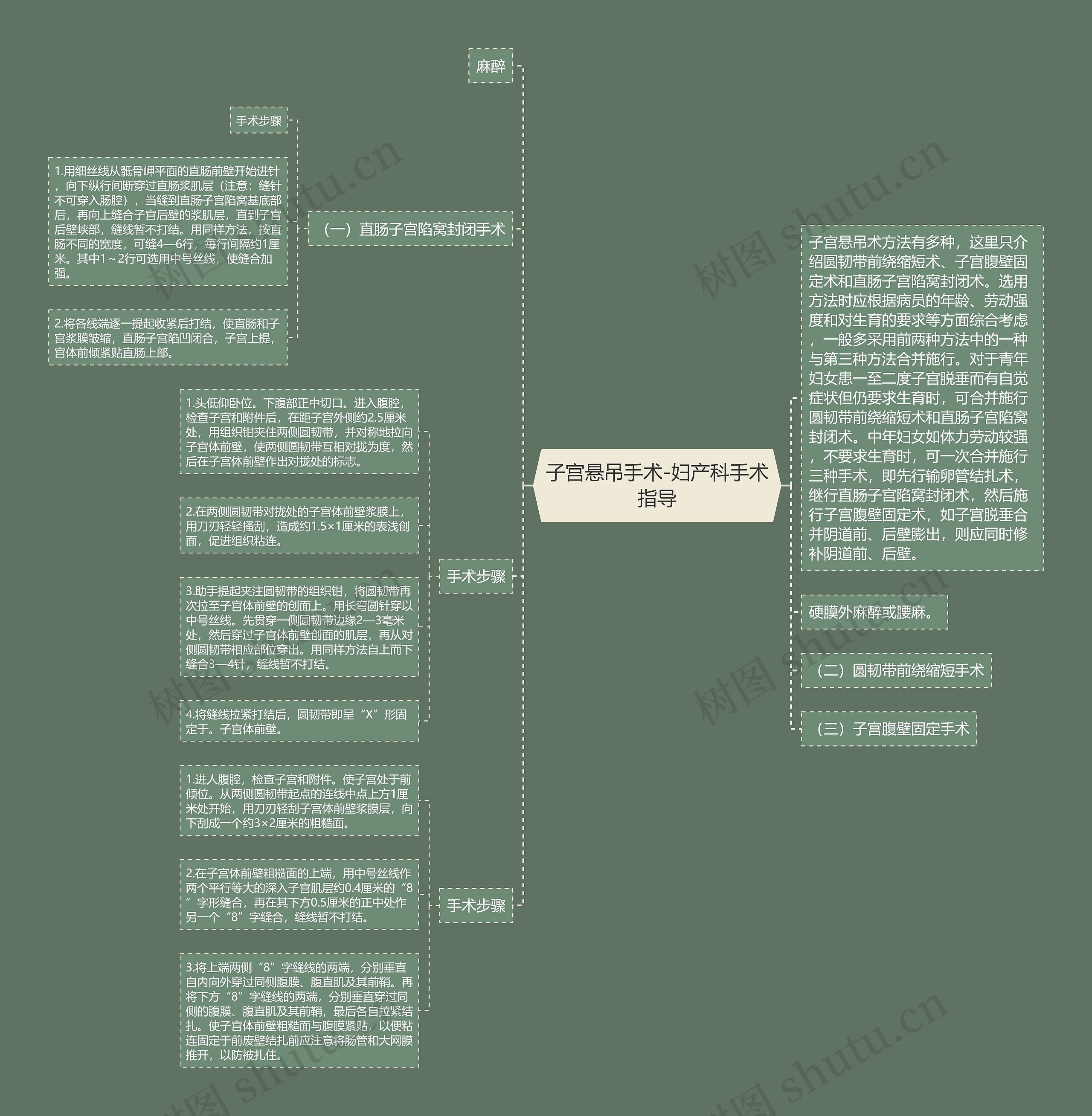 子宫悬吊手术-妇产科手术指导思维导图