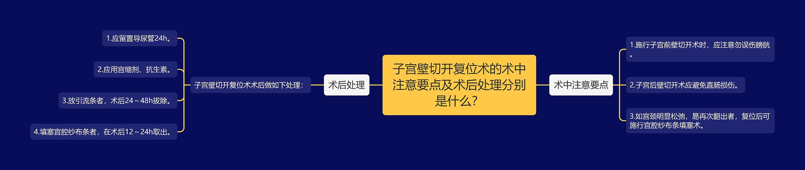 子宫壁切开复位术的术中注意要点及术后处理分别是什么？思维导图