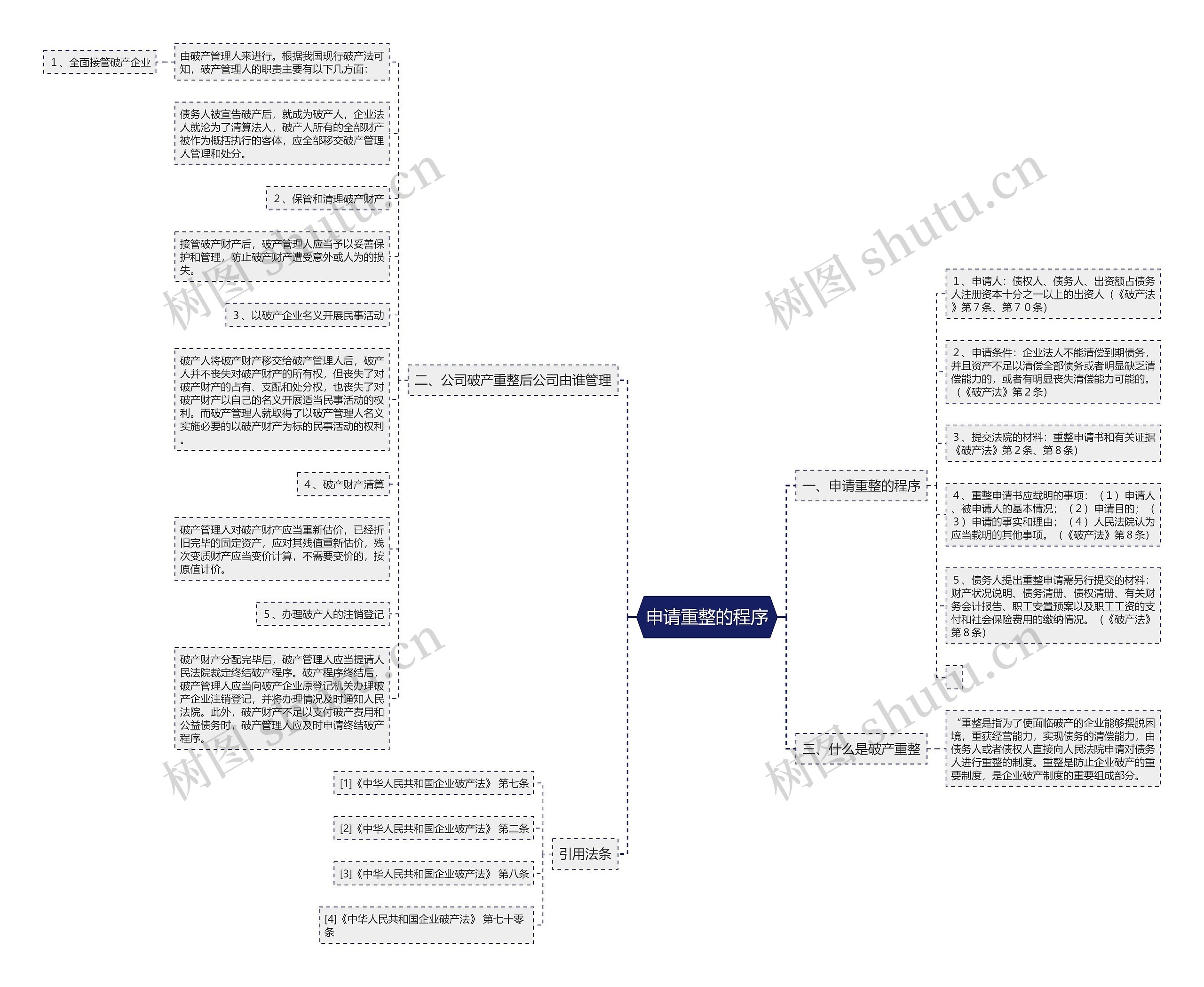 申请重整的程序思维导图