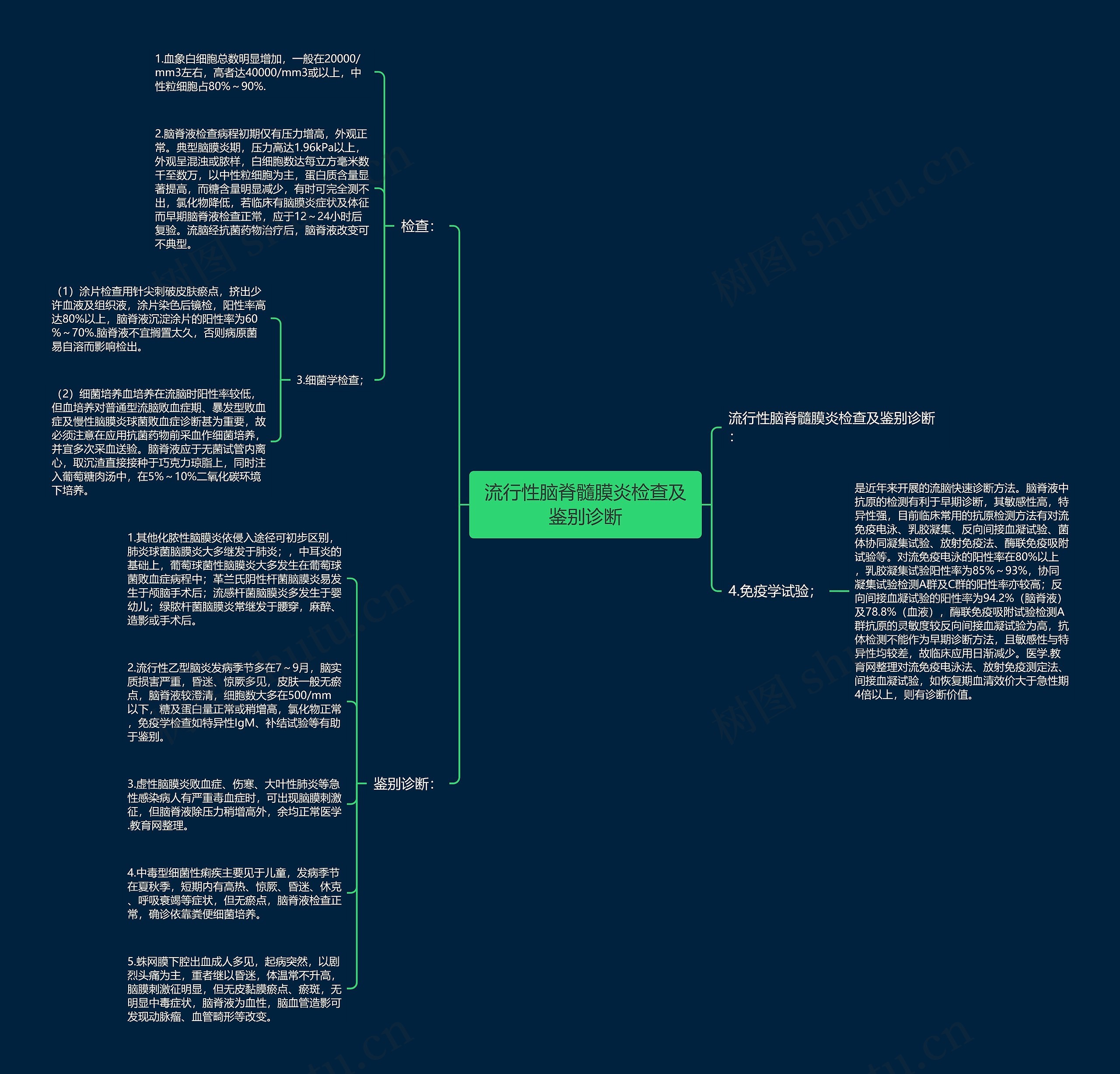 流行性脑脊髓膜炎检查及鉴别诊断思维导图