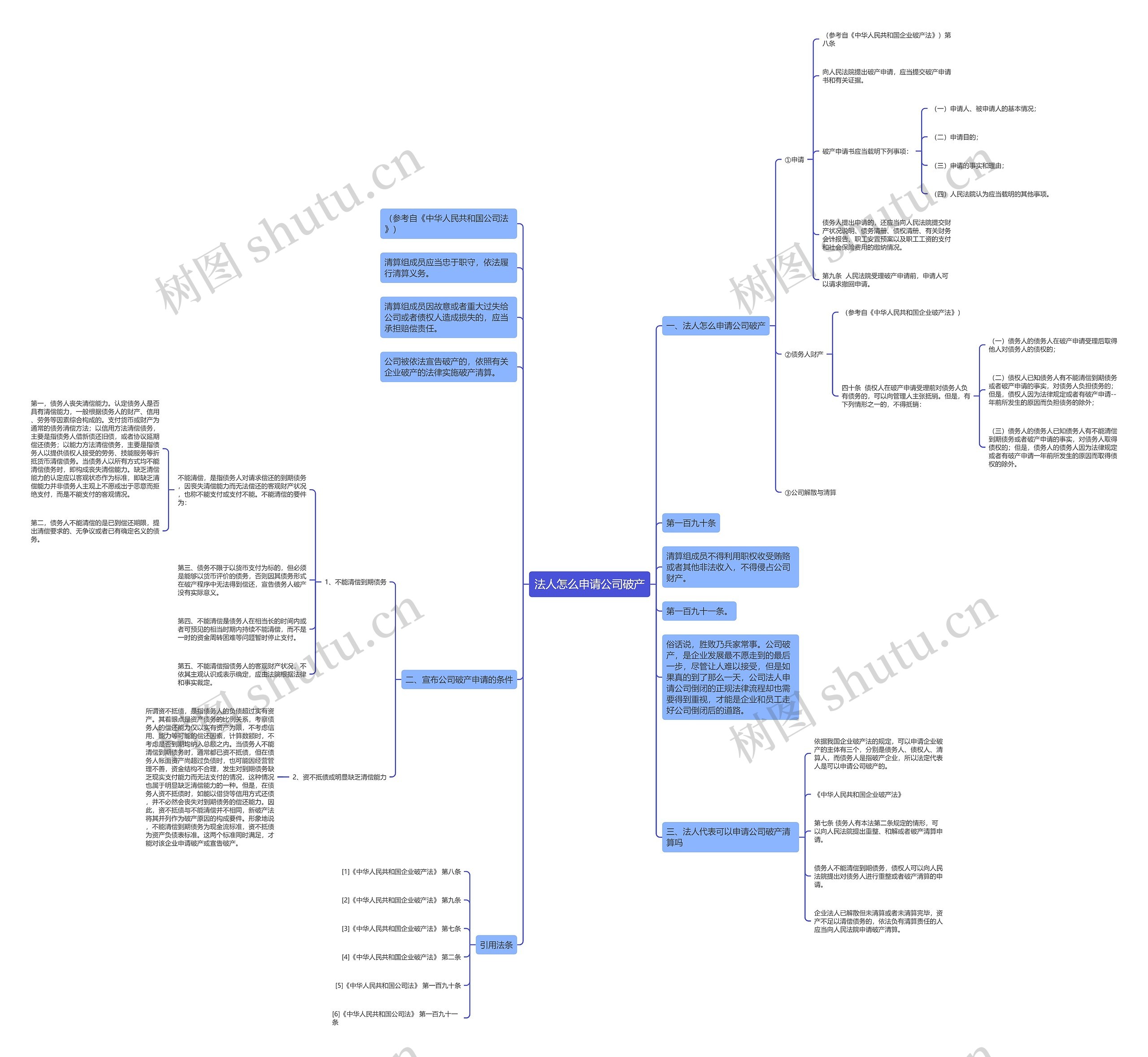 法人怎么申请公司破产思维导图