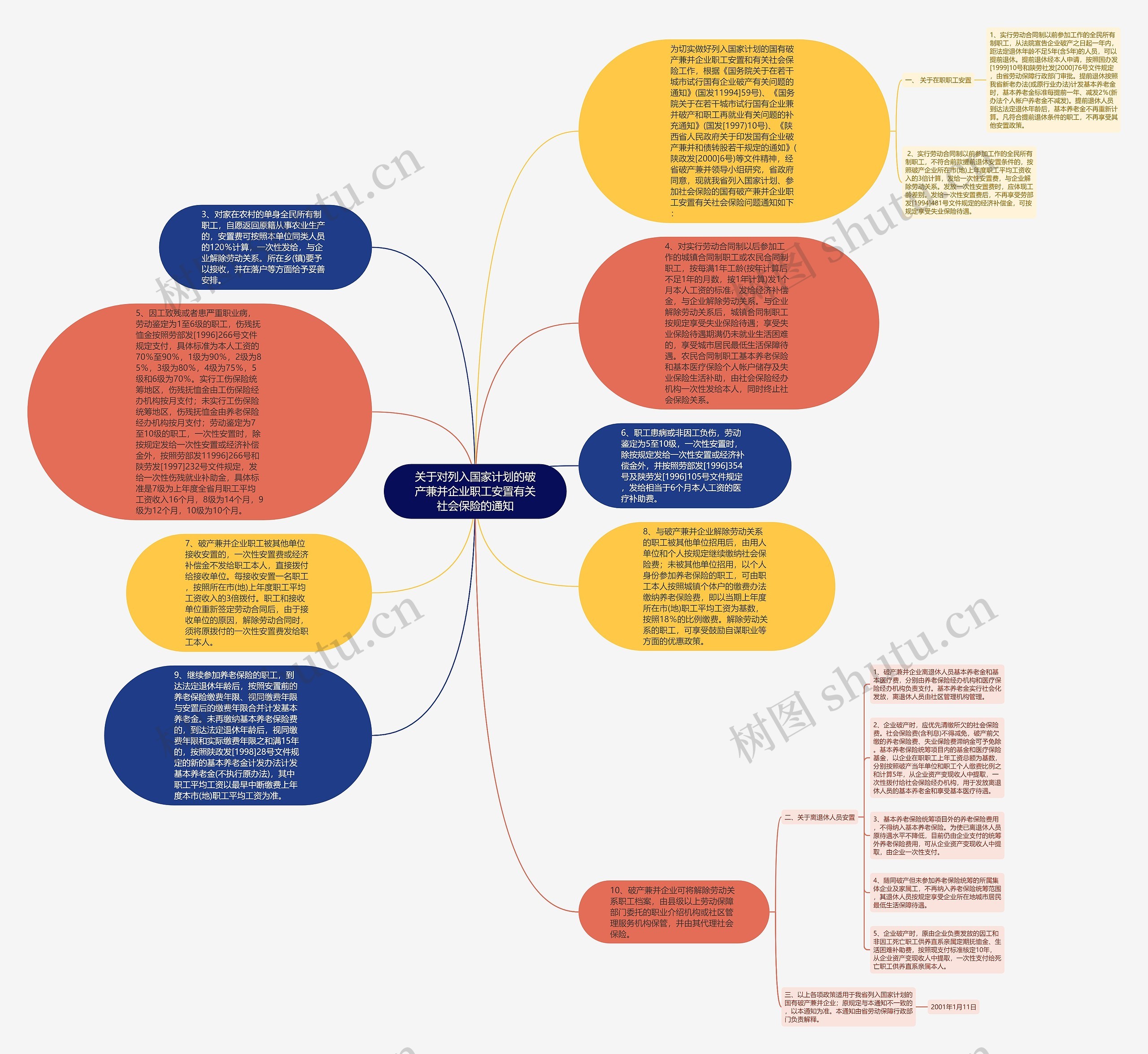 关于对列入国家计划的破产兼并企业职工安置有关社会保险的通知思维导图
