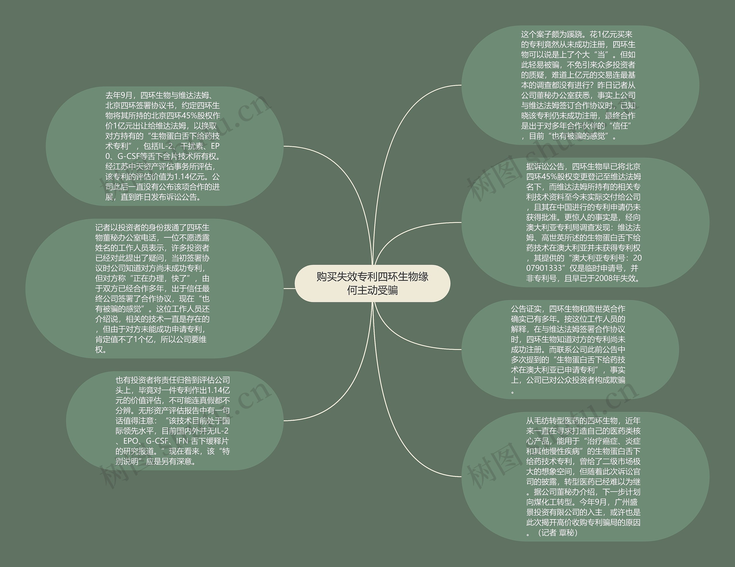 购买失效专利四环生物缘何主动受骗思维导图