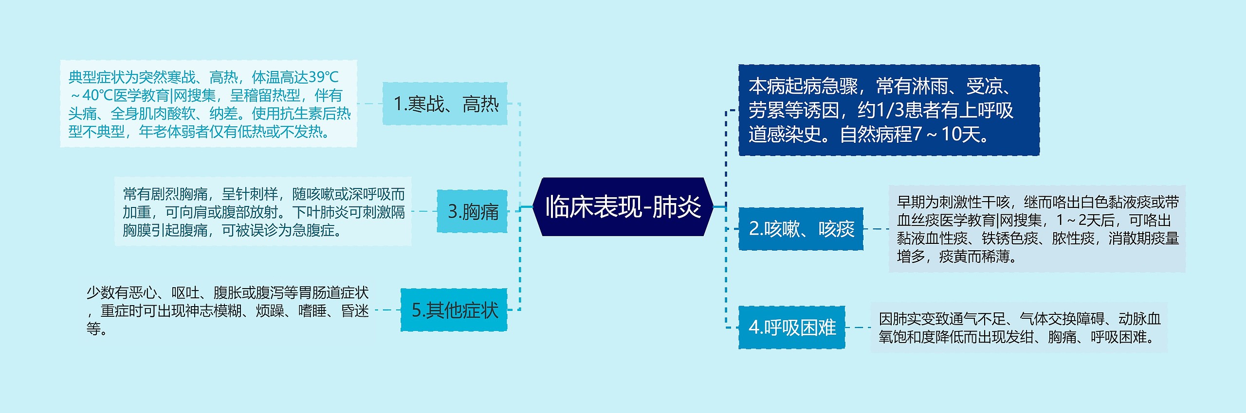 临床表现-肺炎思维导图