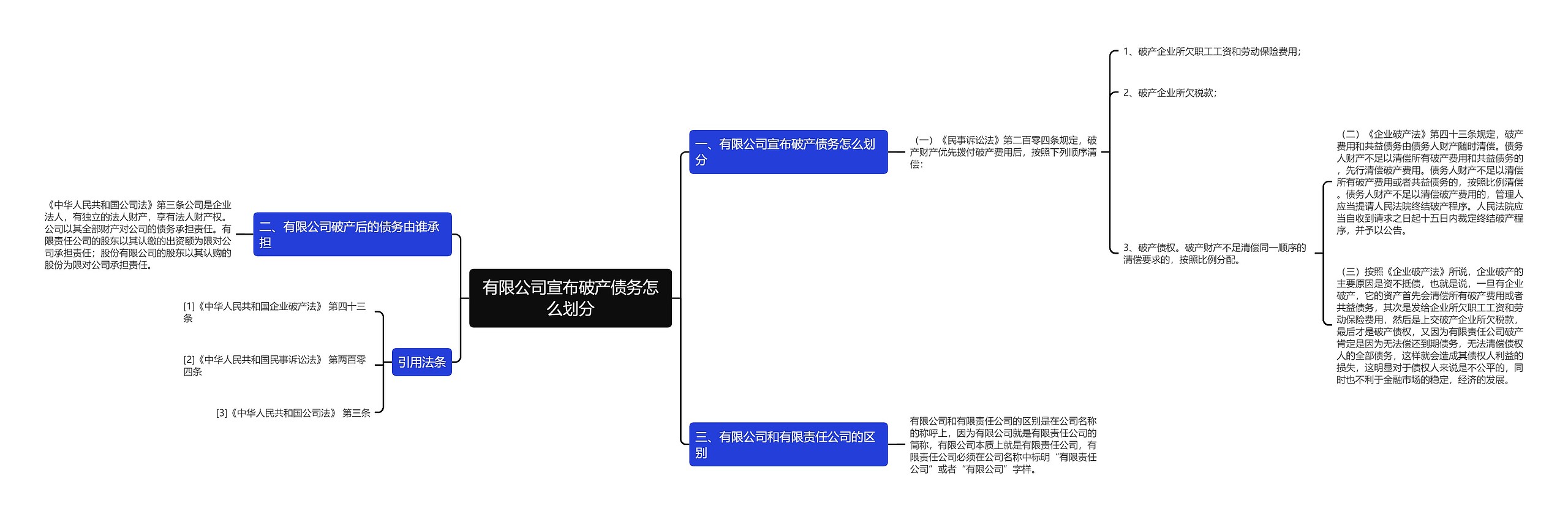 有限公司宣布破产债务怎么划分思维导图