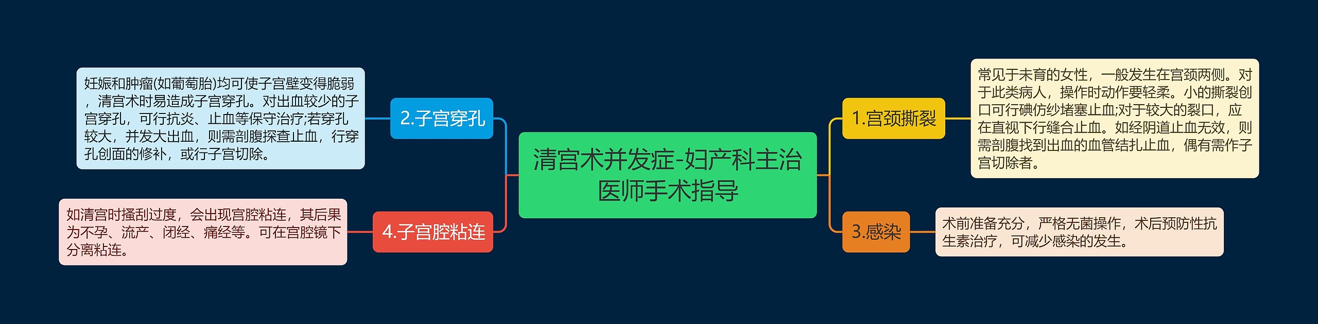 清宫术并发症-妇产科主治医师手术指导思维导图