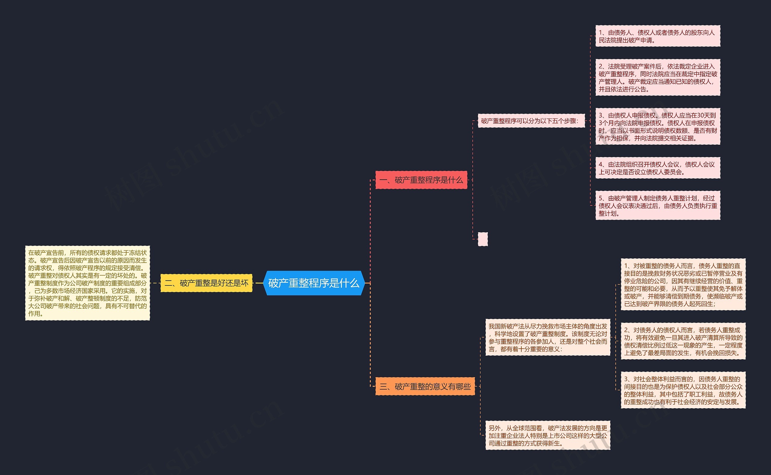 破产重整程序是什么思维导图