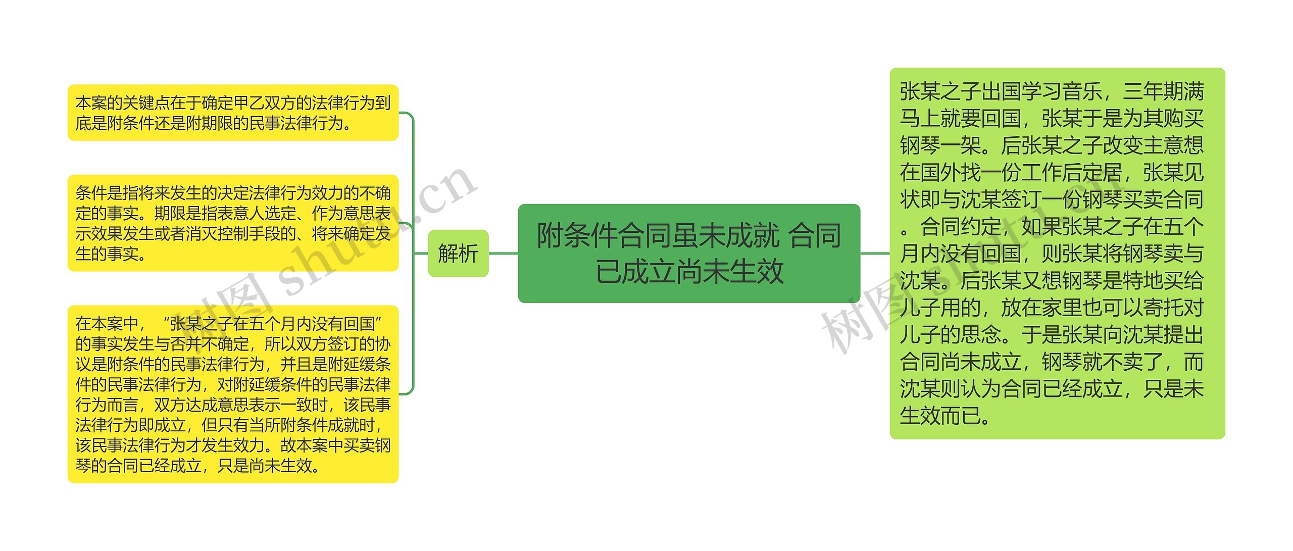 附条件合同虽未成就 合同已成立尚未生效思维导图