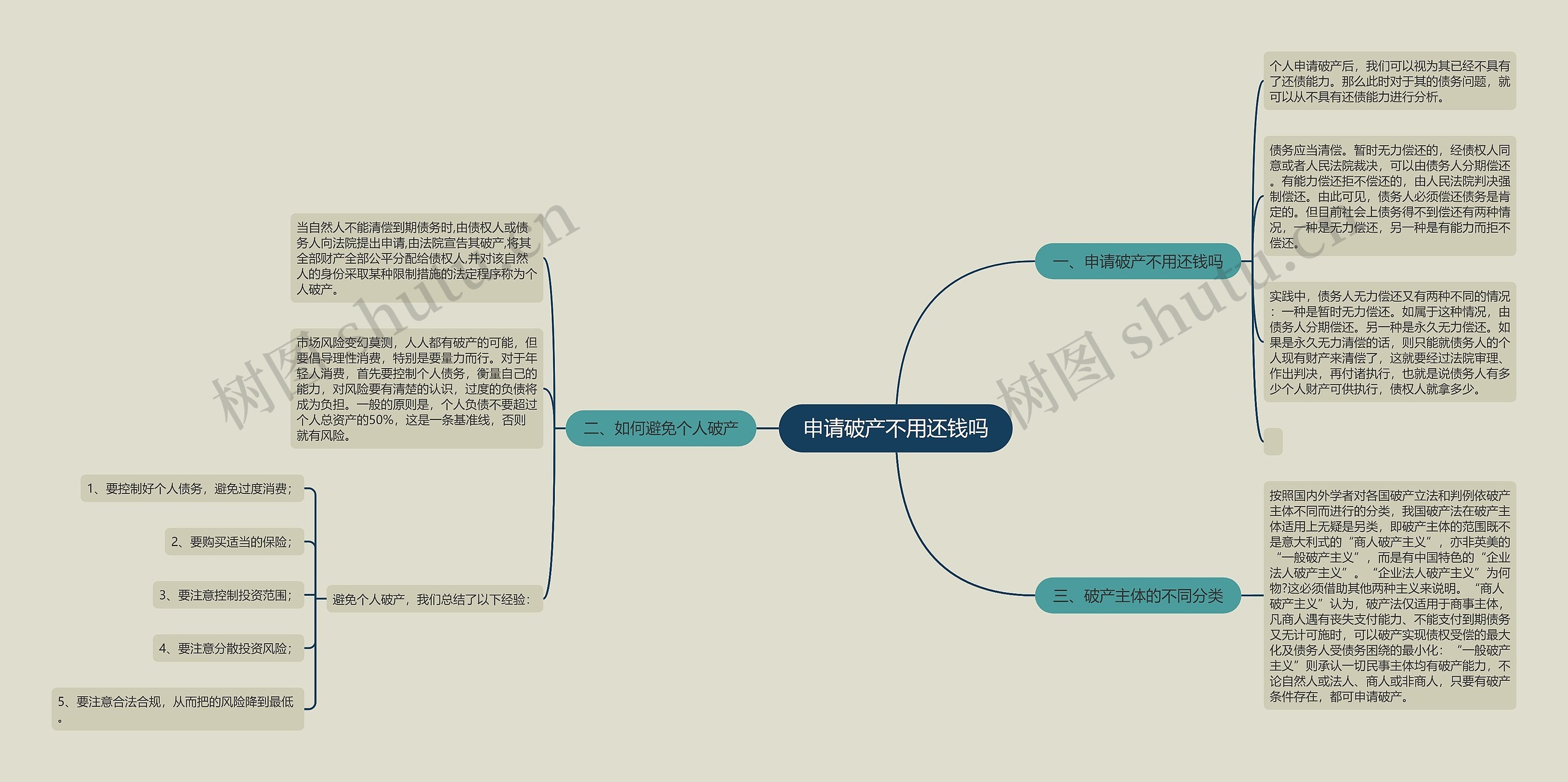 申请破产不用还钱吗思维导图