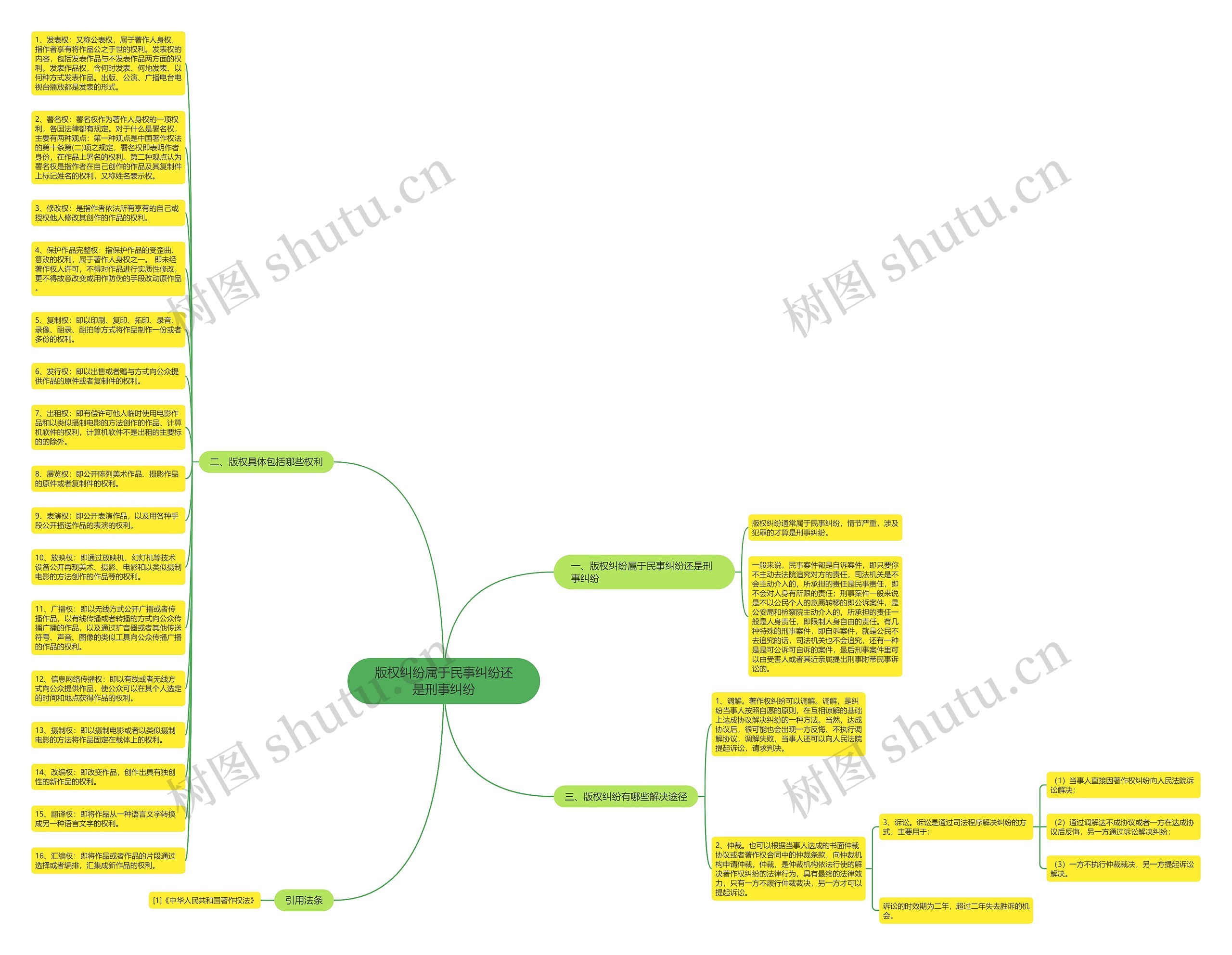 版权纠纷属于民事纠纷还是刑事纠纷思维导图