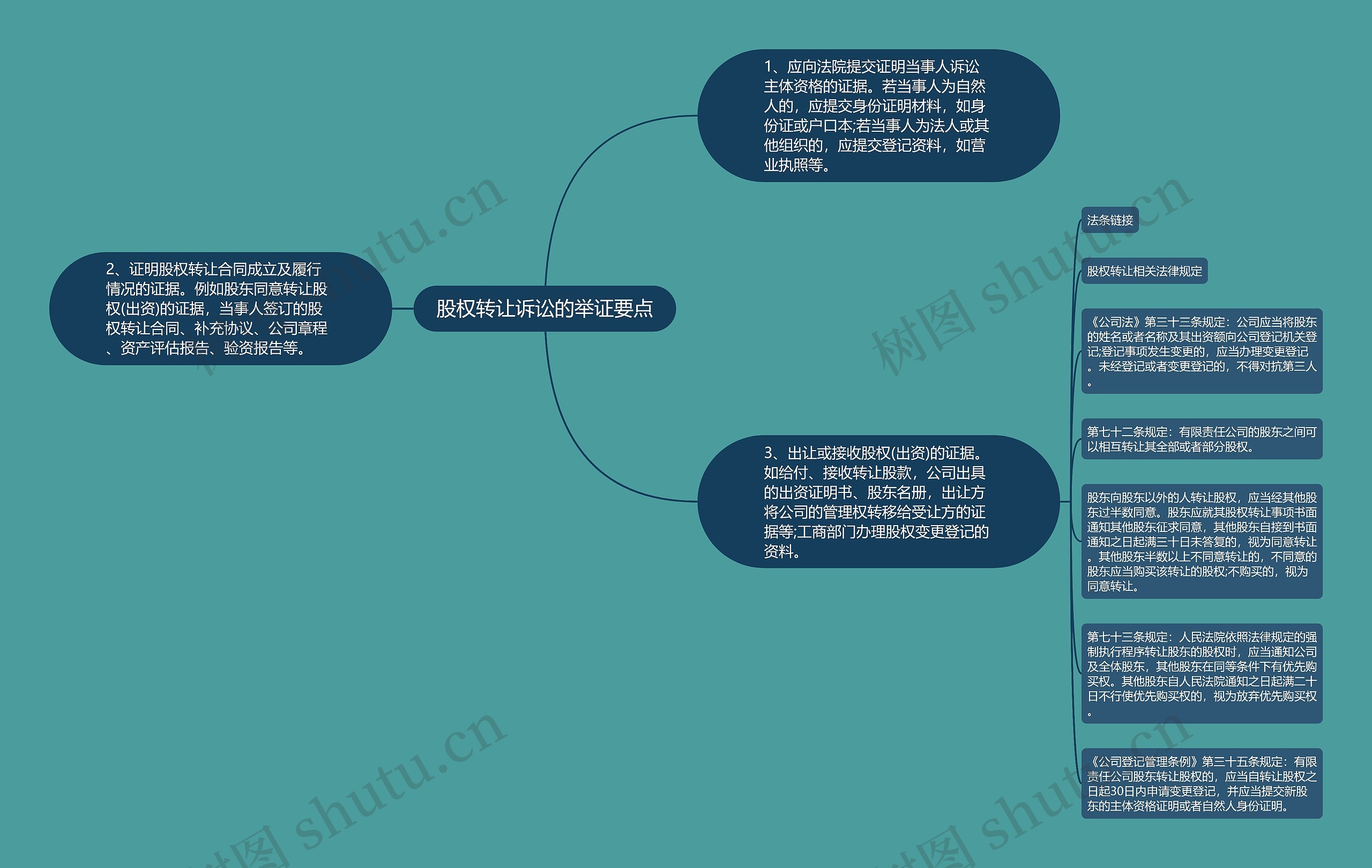 股权转让诉讼的举证要点思维导图