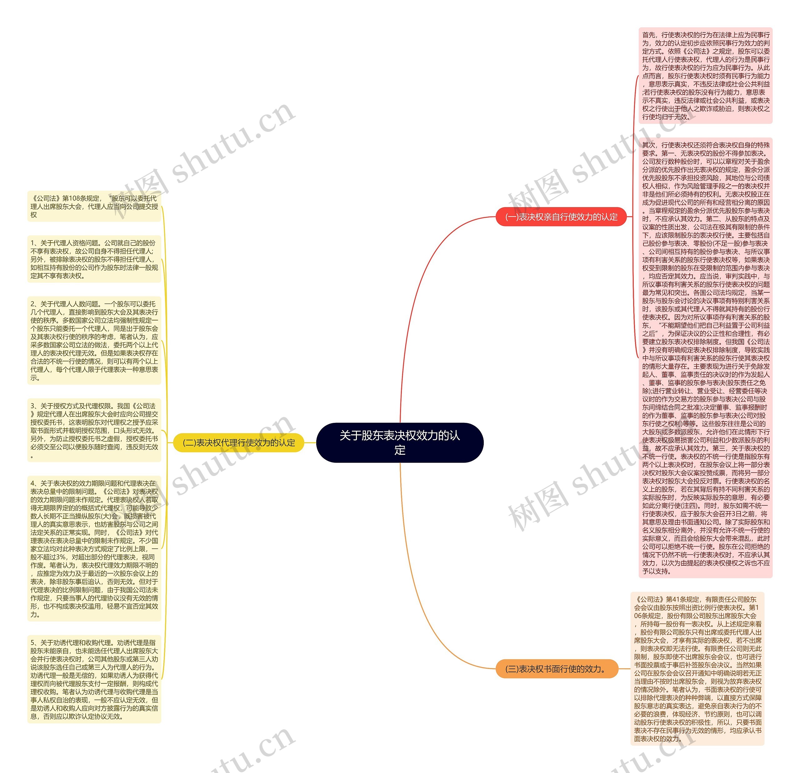 关于股东表决权效力的认定思维导图