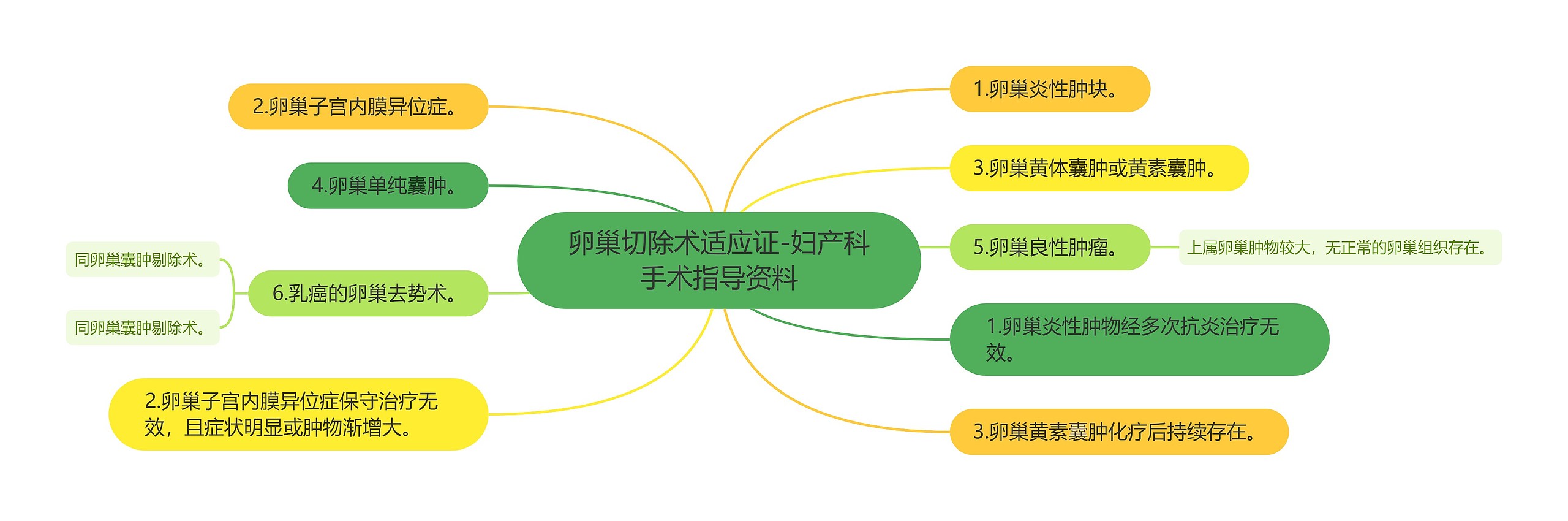 卵巢切除术适应证-妇产科手术指导资料