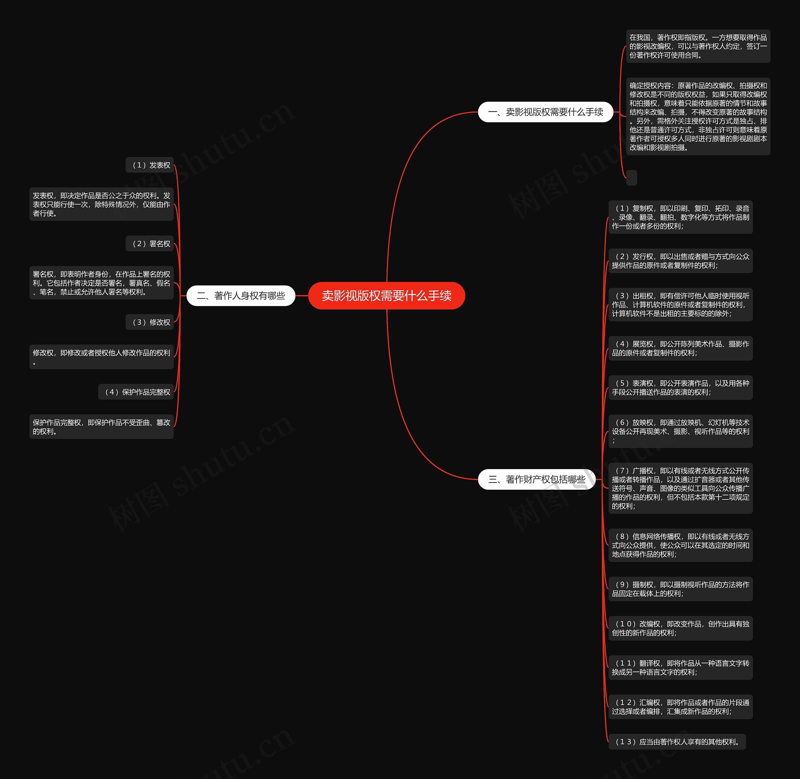 卖影视版权需要什么手续思维导图