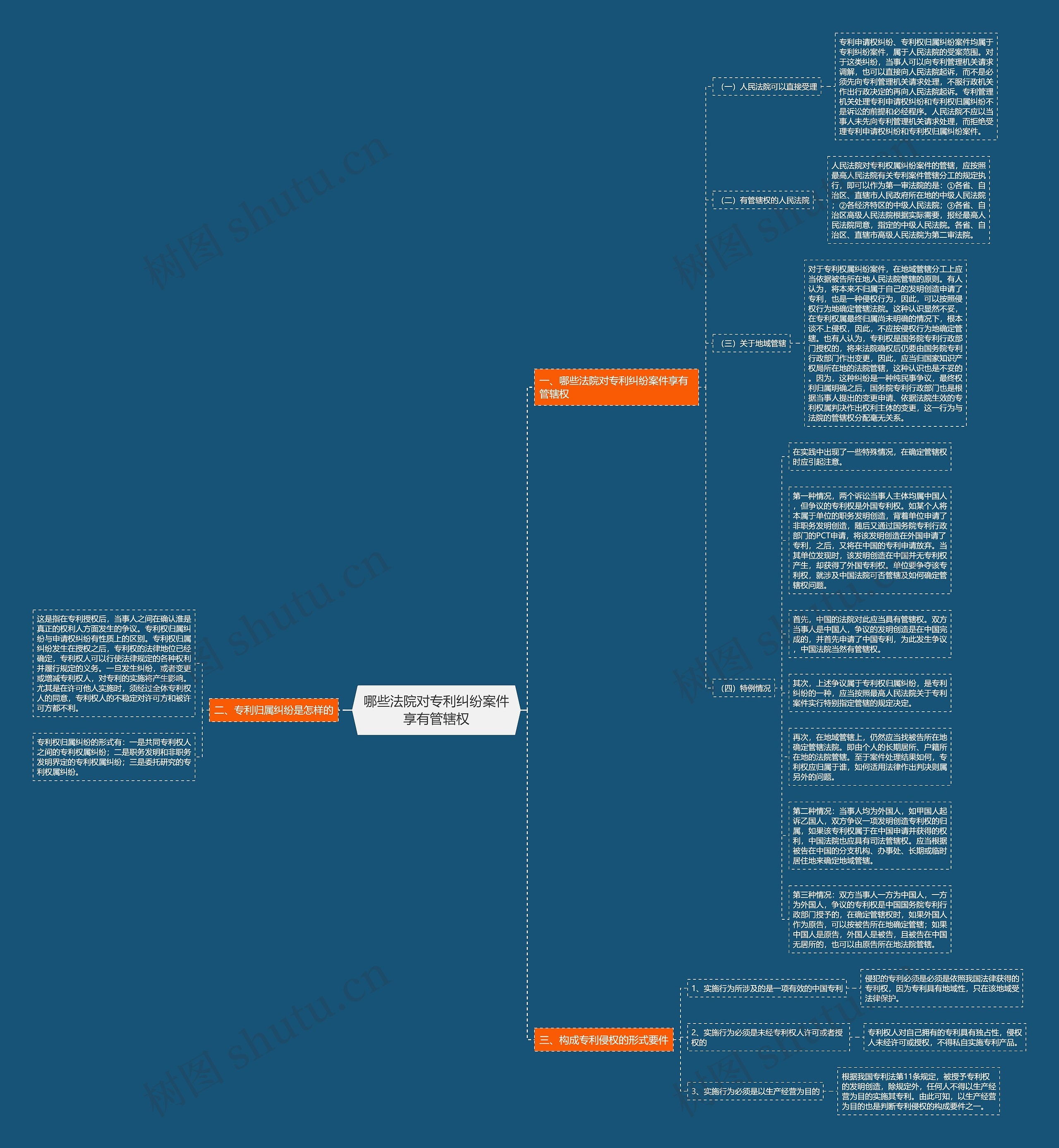 哪些法院对专利纠纷案件享有管辖权思维导图