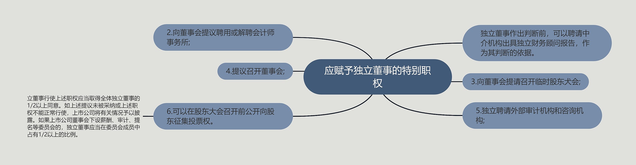 应赋予独立董事的特别职权