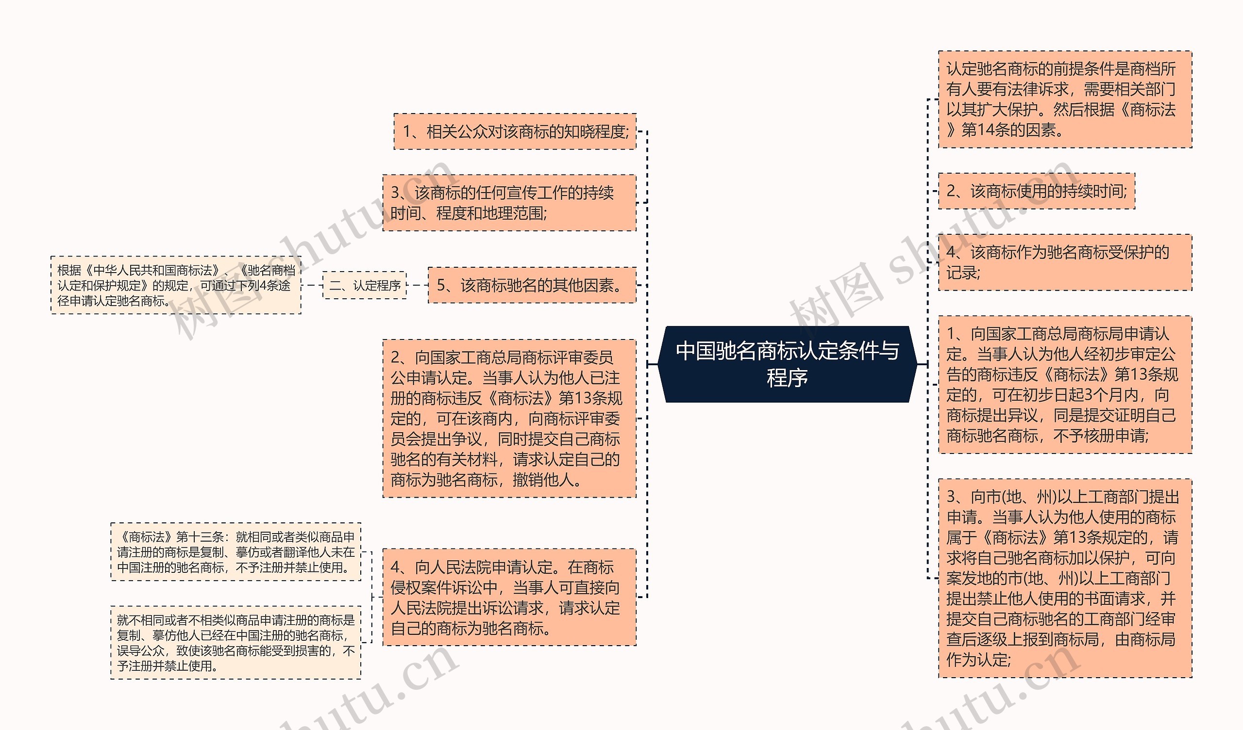 中国驰名商标认定条件与程序思维导图