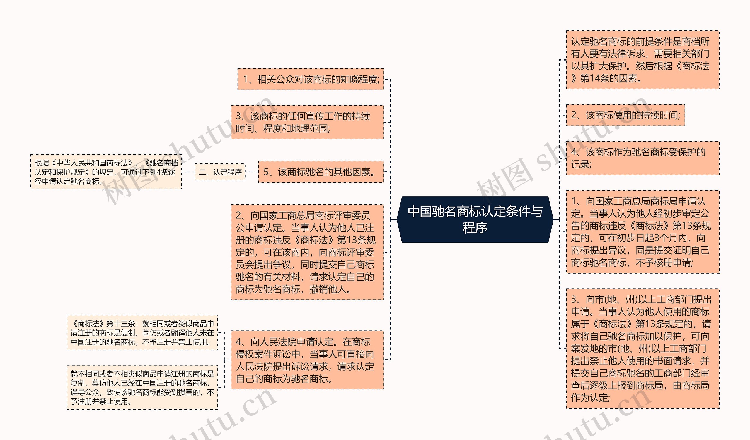 中国驰名商标认定条件与程序