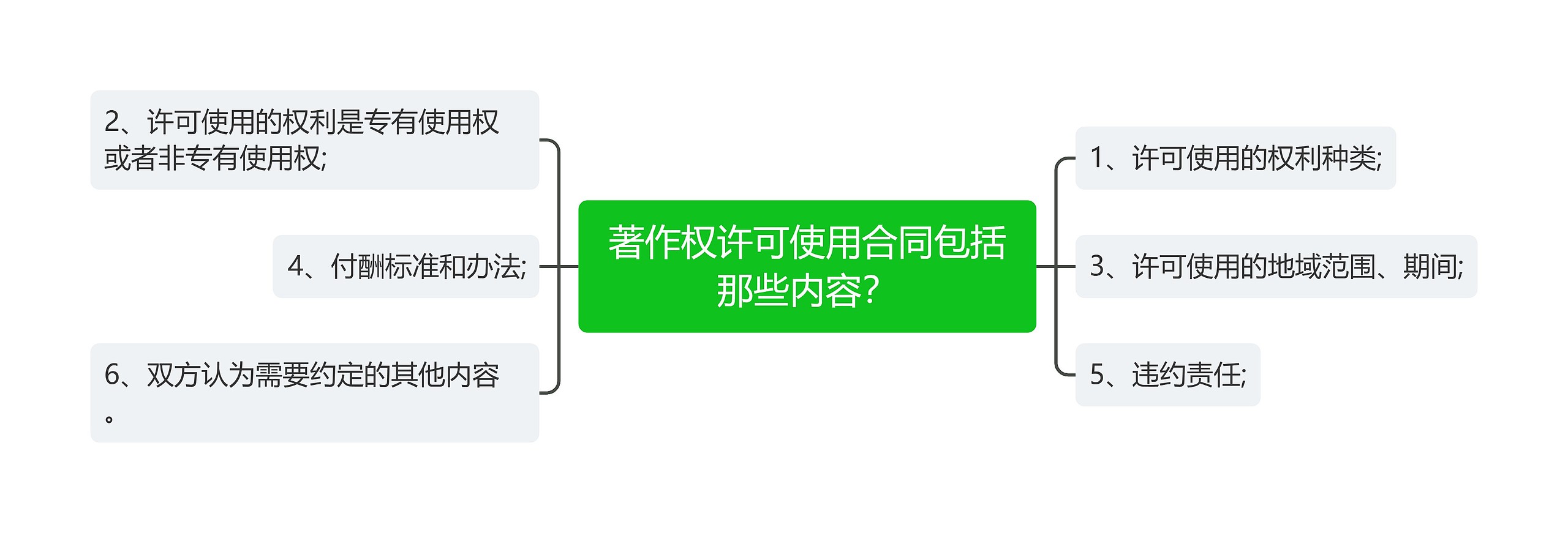 著作权许可使用合同包括那些内容？