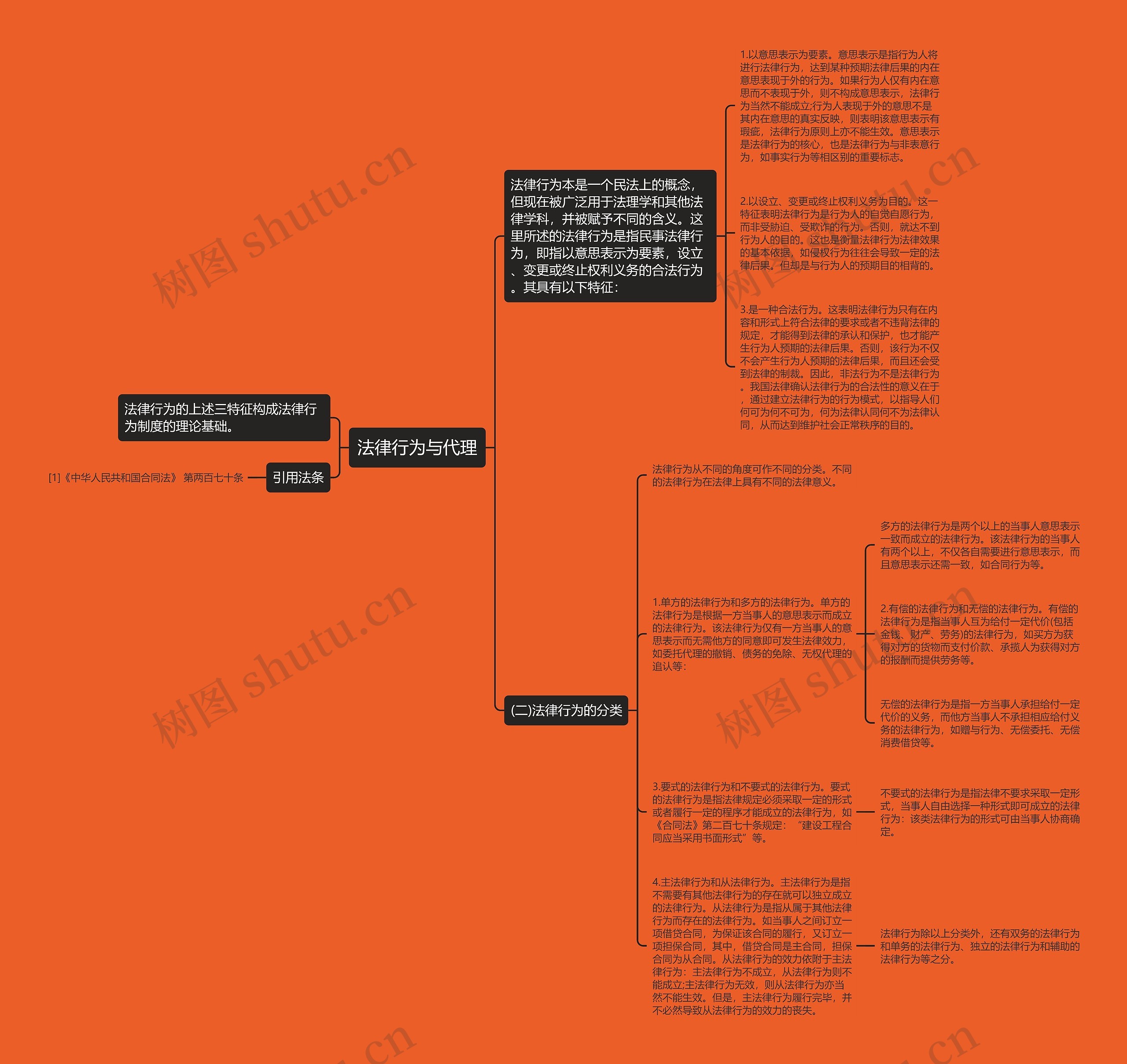 法律行为与代理思维导图