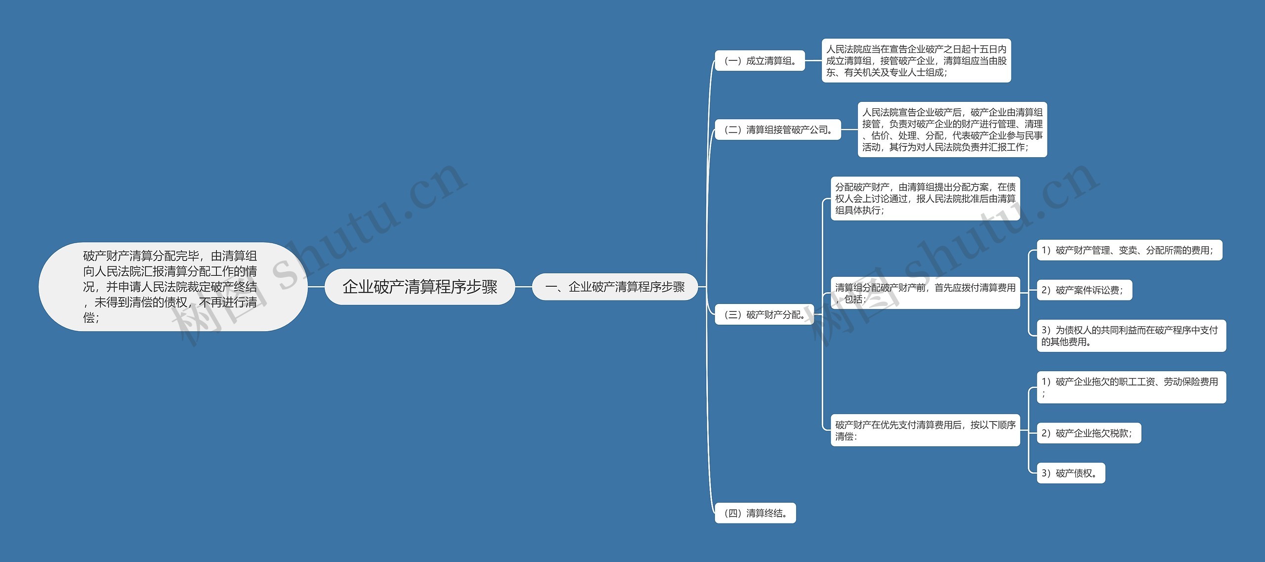 企业破产清算程序步骤思维导图