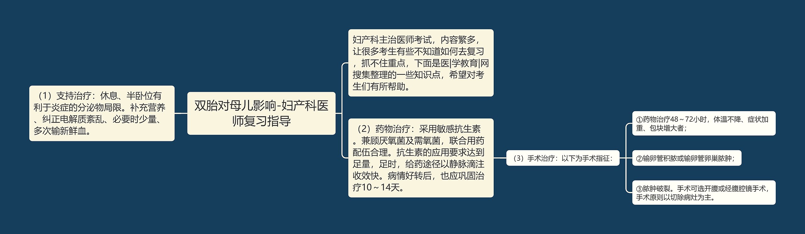 双胎对母儿影响-妇产科医师复习指导思维导图