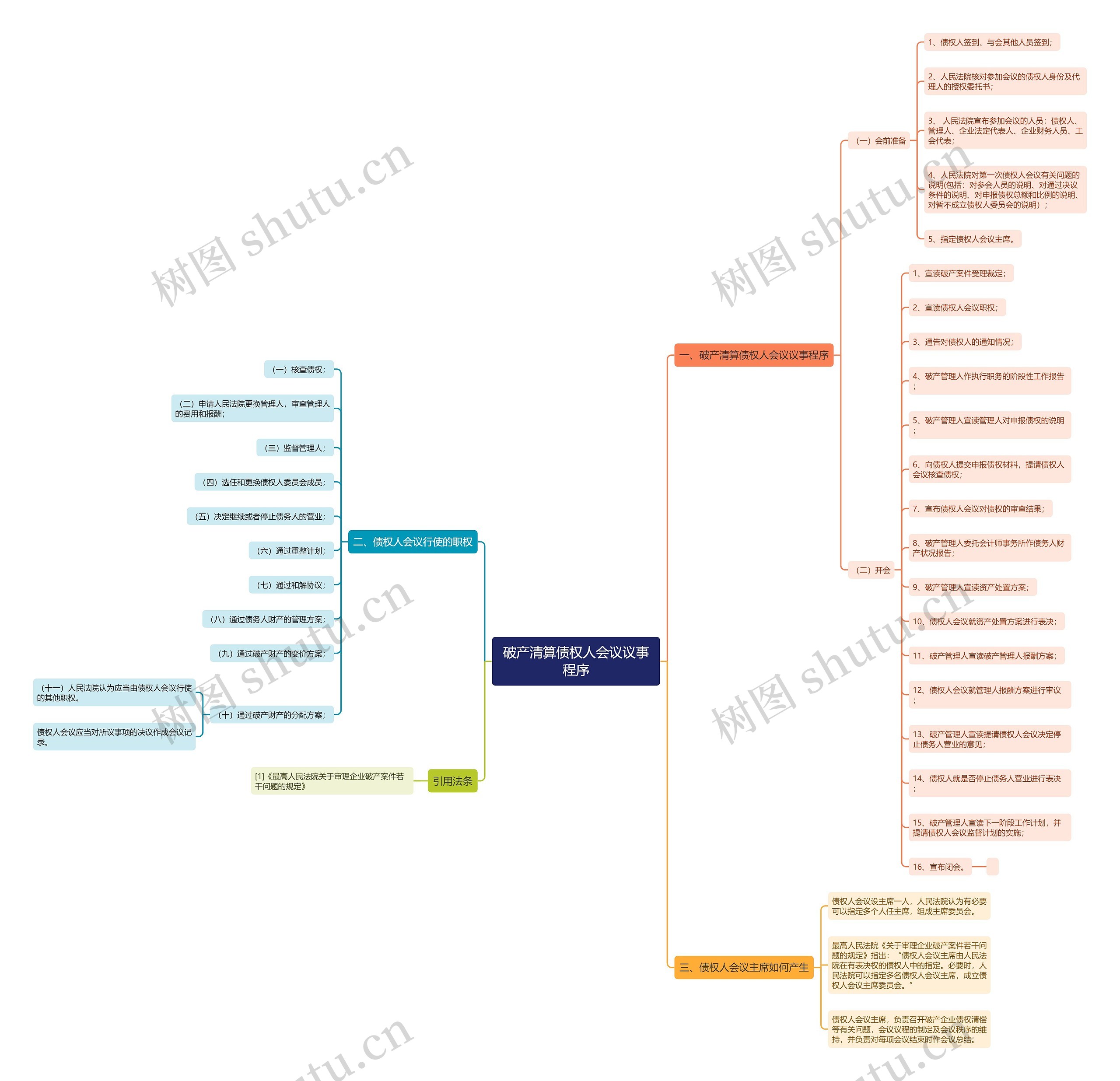 破产清算债权人会议议事程序思维导图高清图 破产清算债权人会议议事程序思维导图