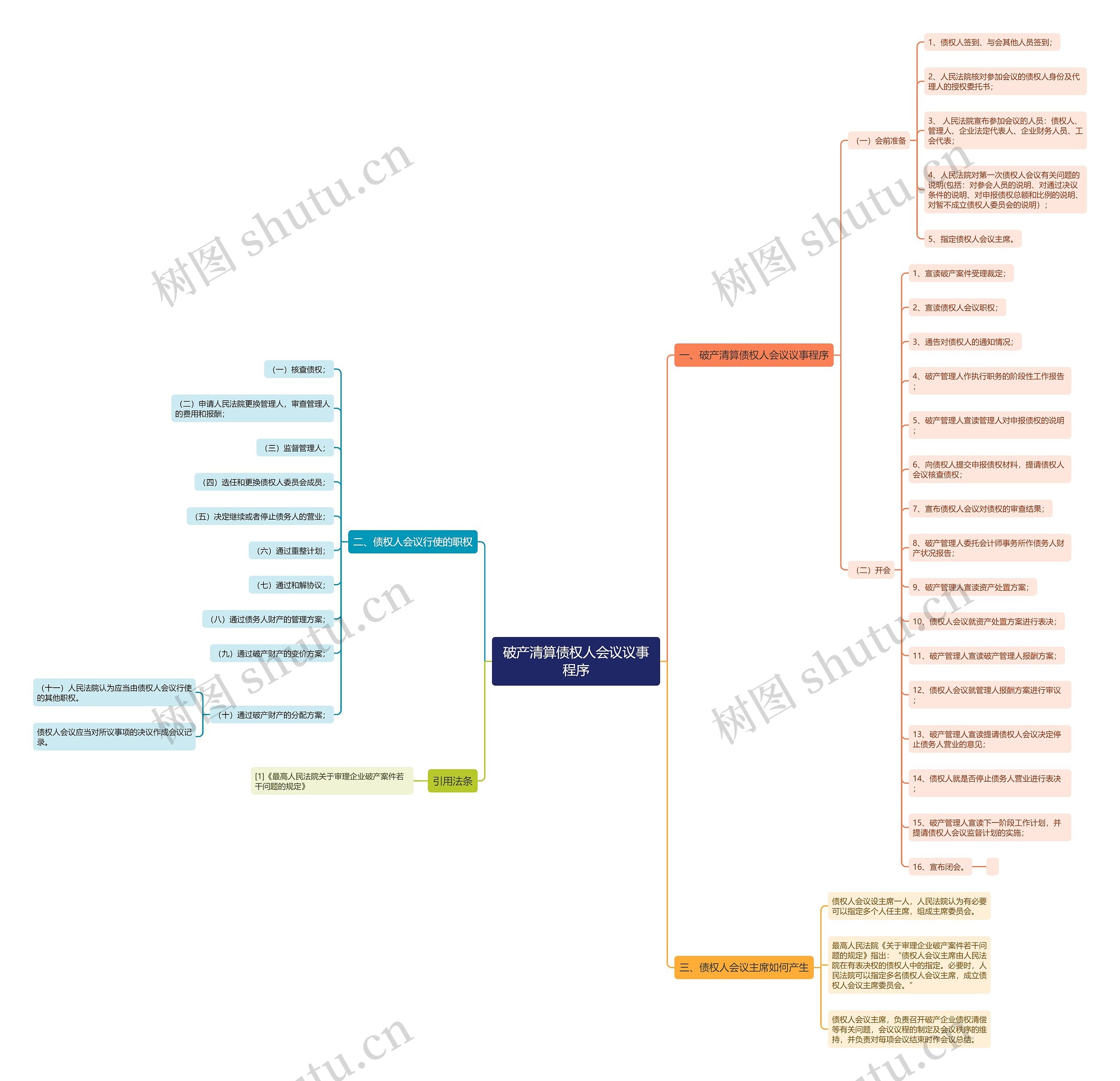 破产清算债权人会议议事程序思维导图