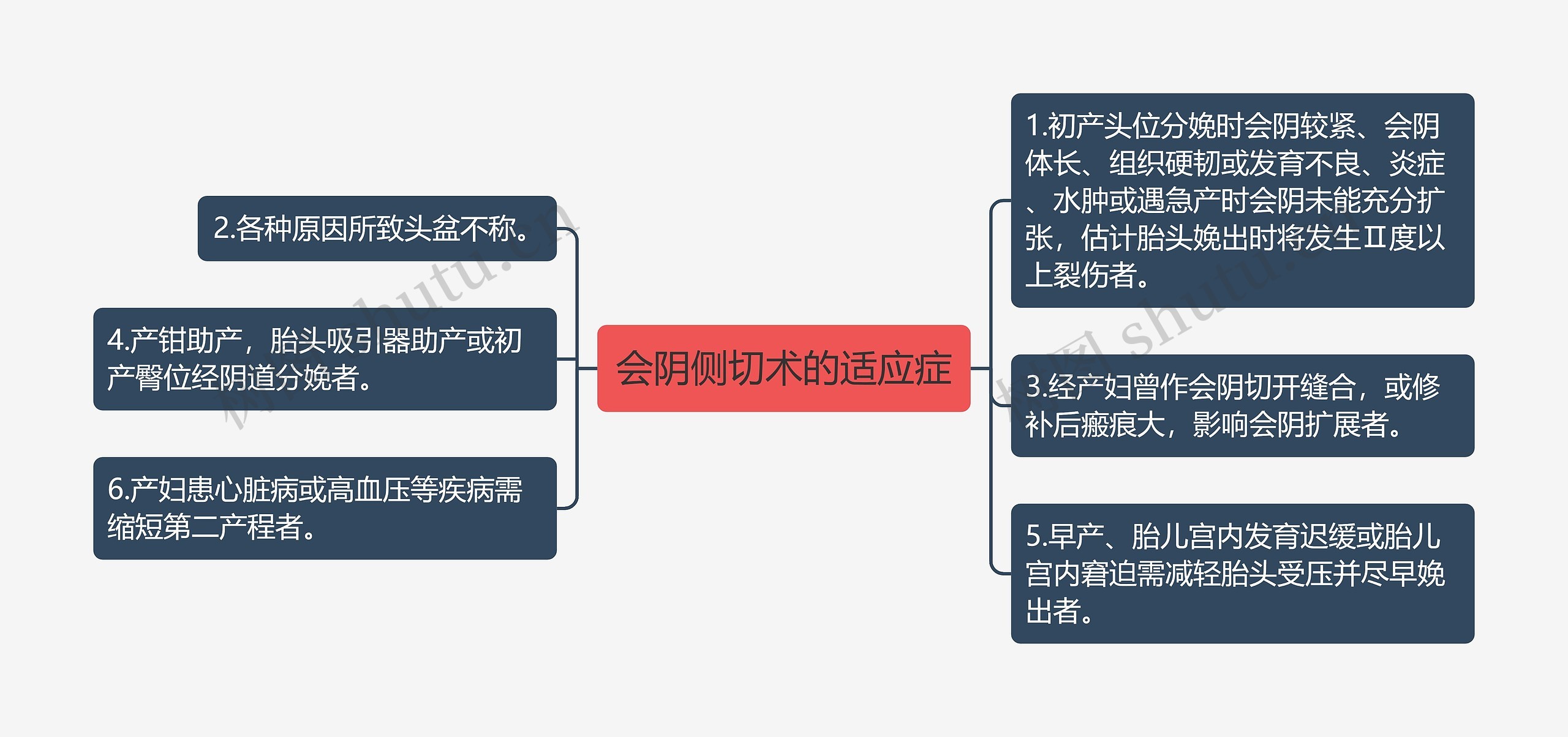 会阴侧切术的适应症思维导图