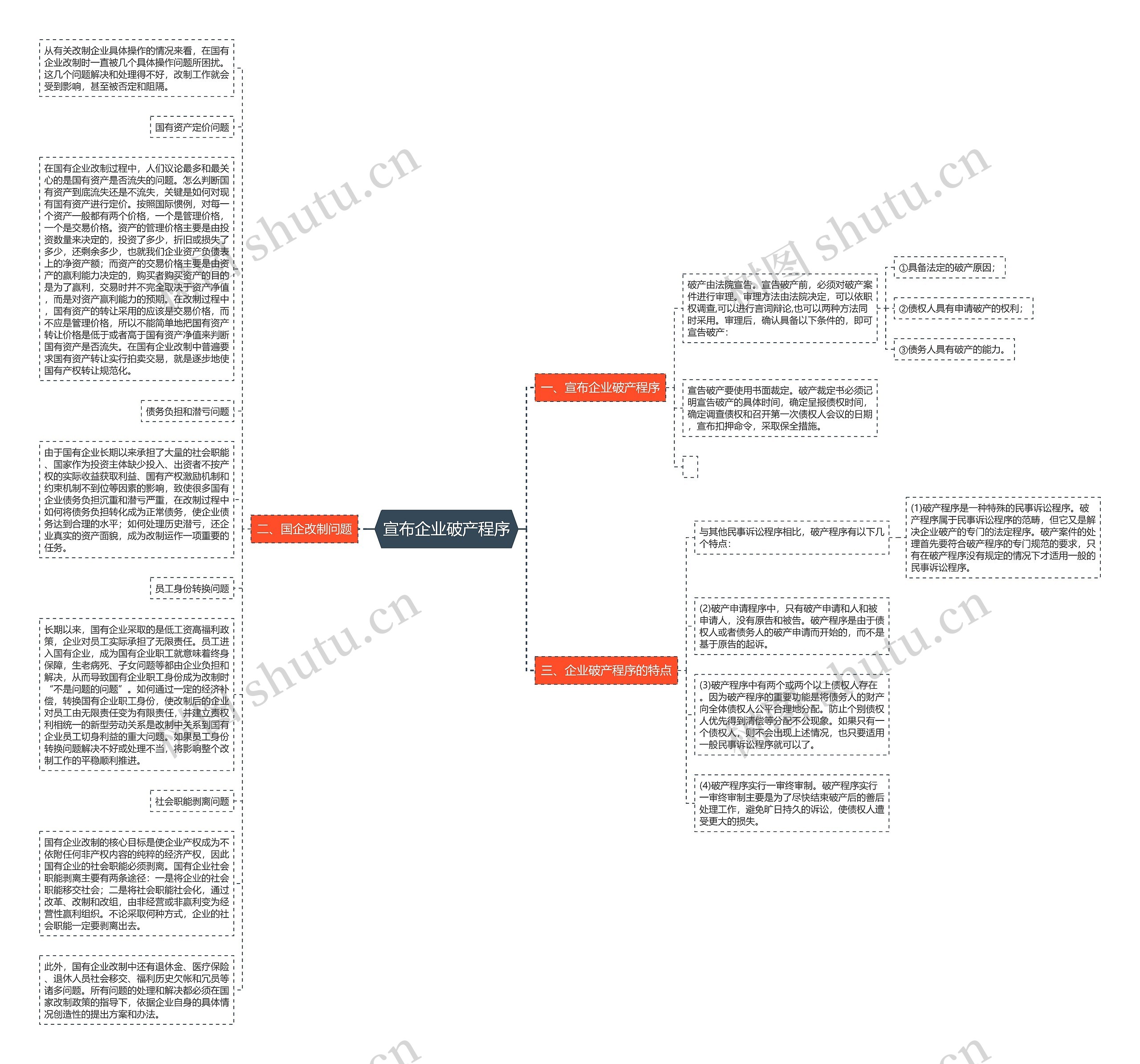 宣布企业破产程序思维导图