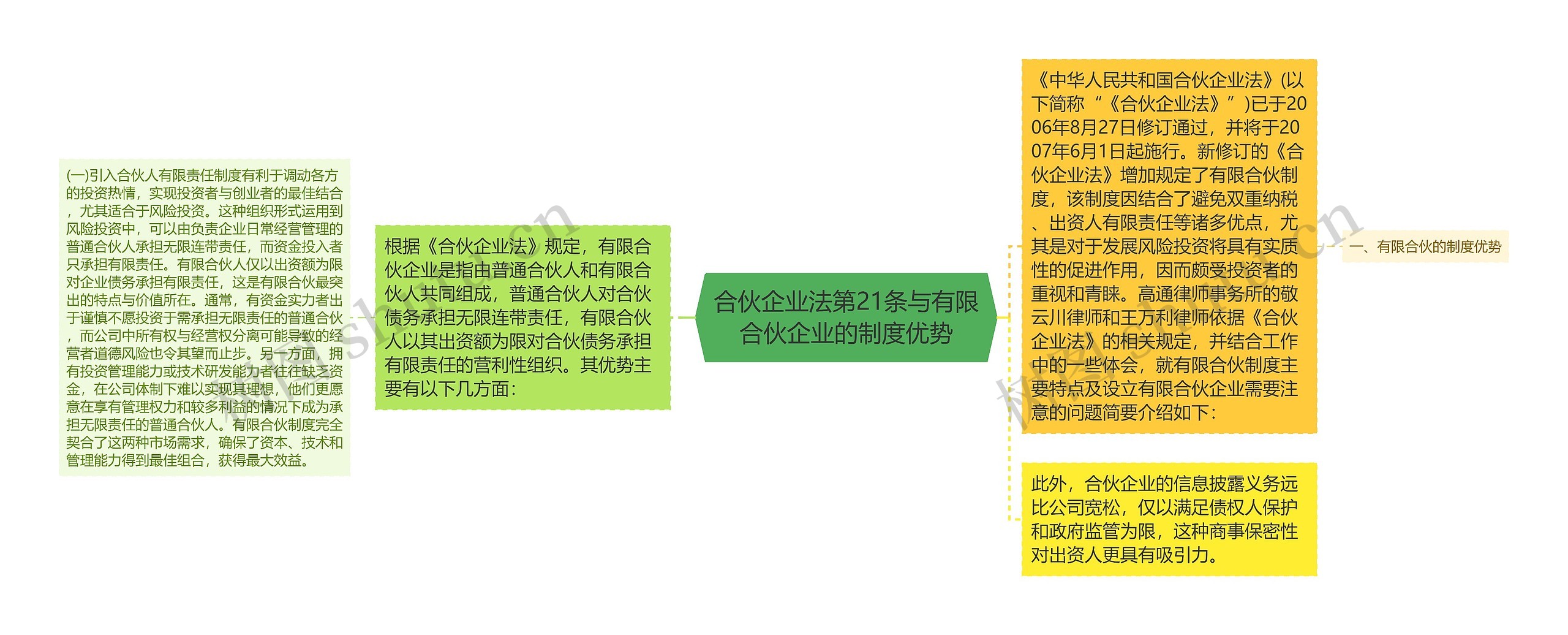 合伙企业法第21条与有限合伙企业的制度优势思维导图