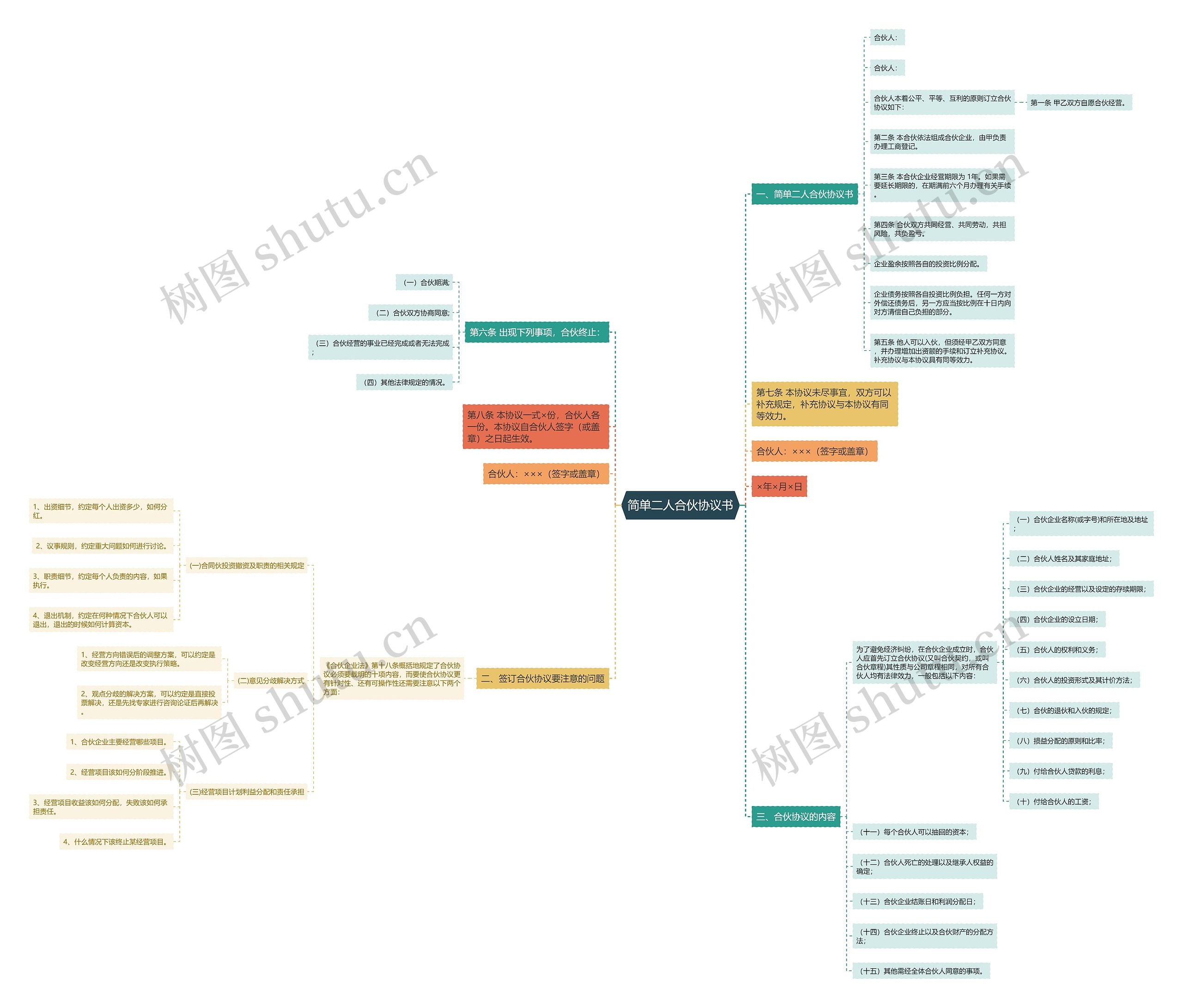 简单二人合伙协议书思维导图