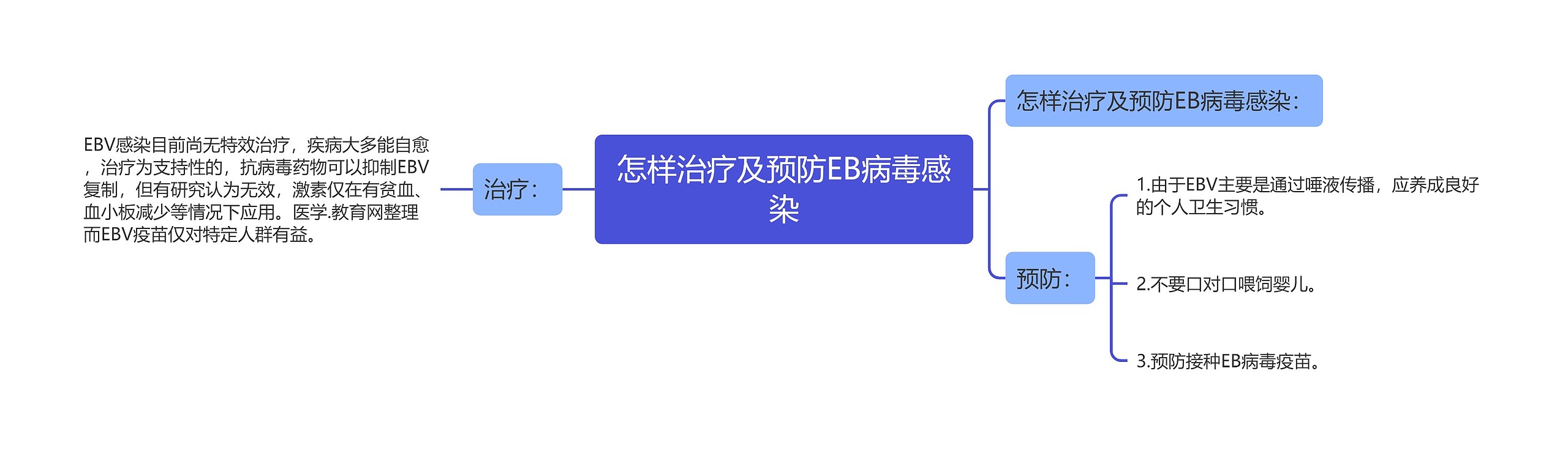 怎样治疗及预防EB病毒感染思维导图