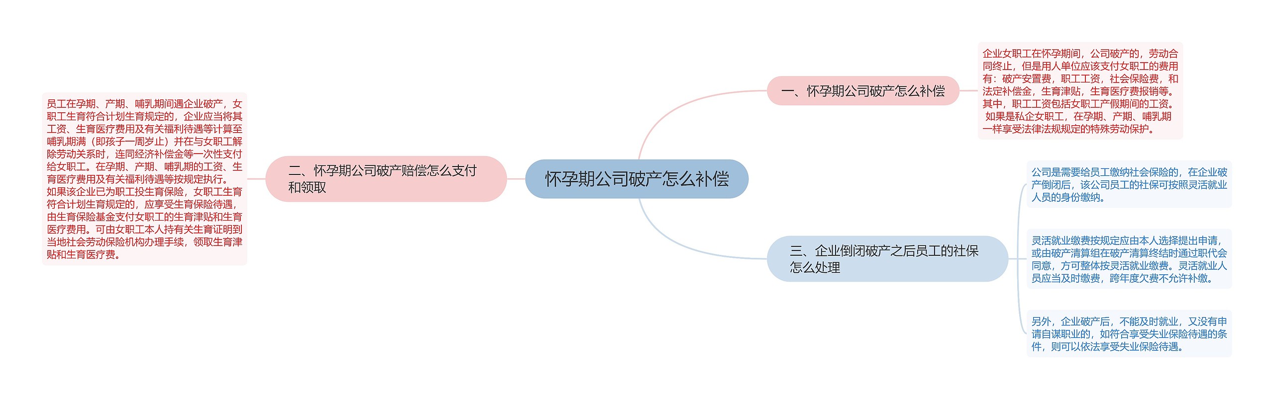 怀孕期公司破产怎么补偿