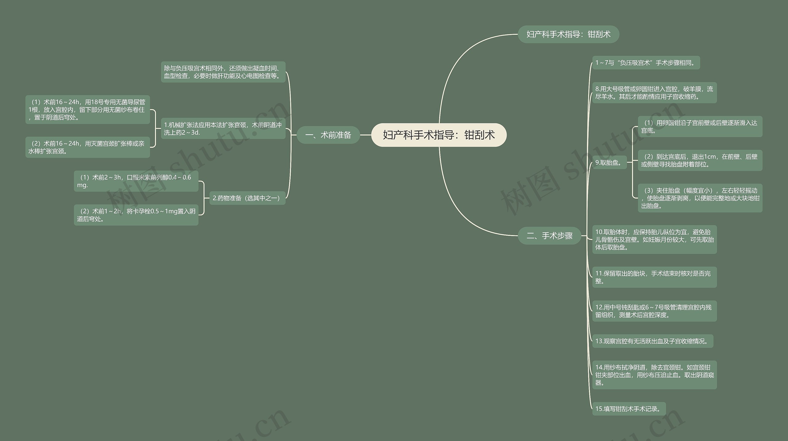 妇产科手术指导：钳刮术思维导图