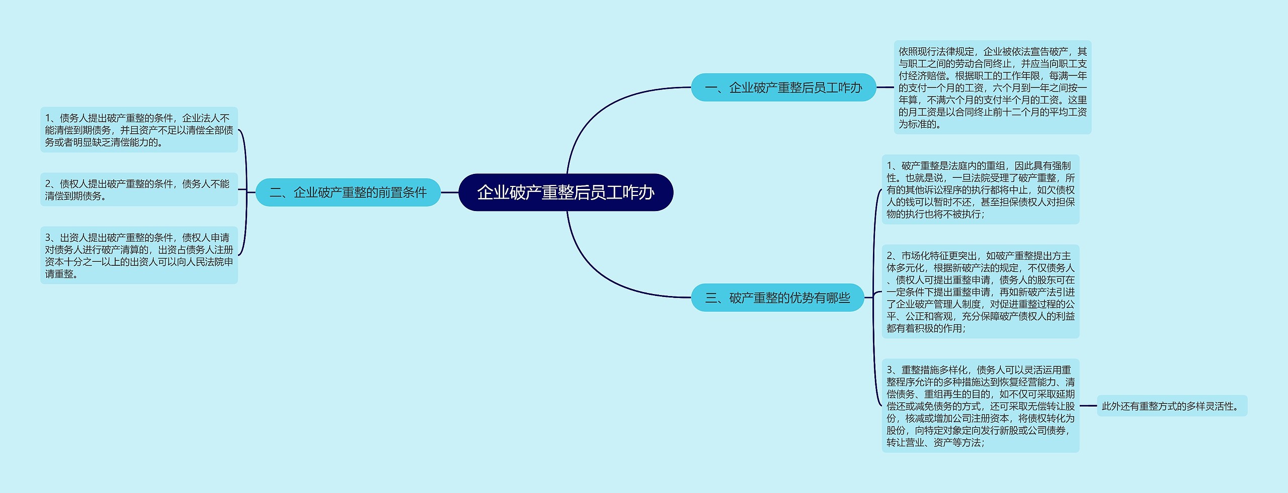 企业破产重整后员工咋办思维导图