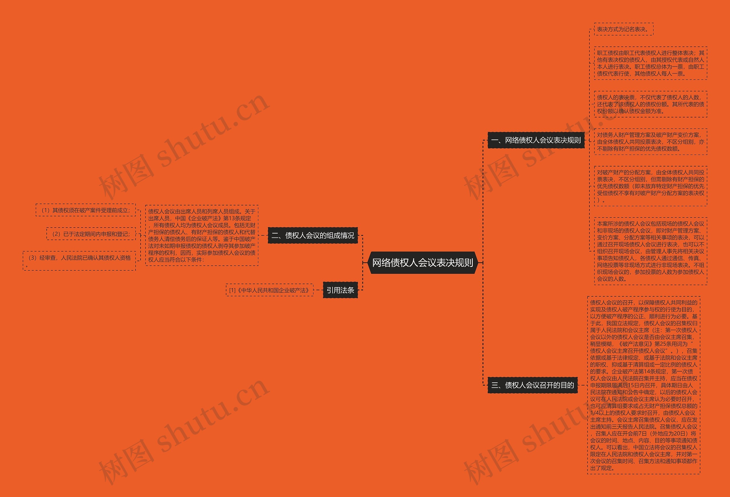 网络债权人会议表决规则思维导图
