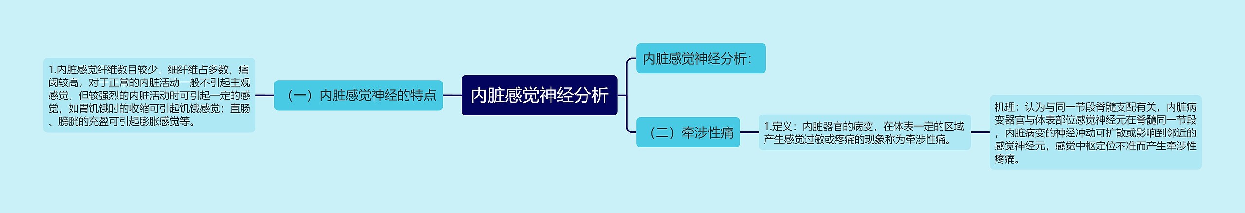 内脏感觉神经分析思维导图