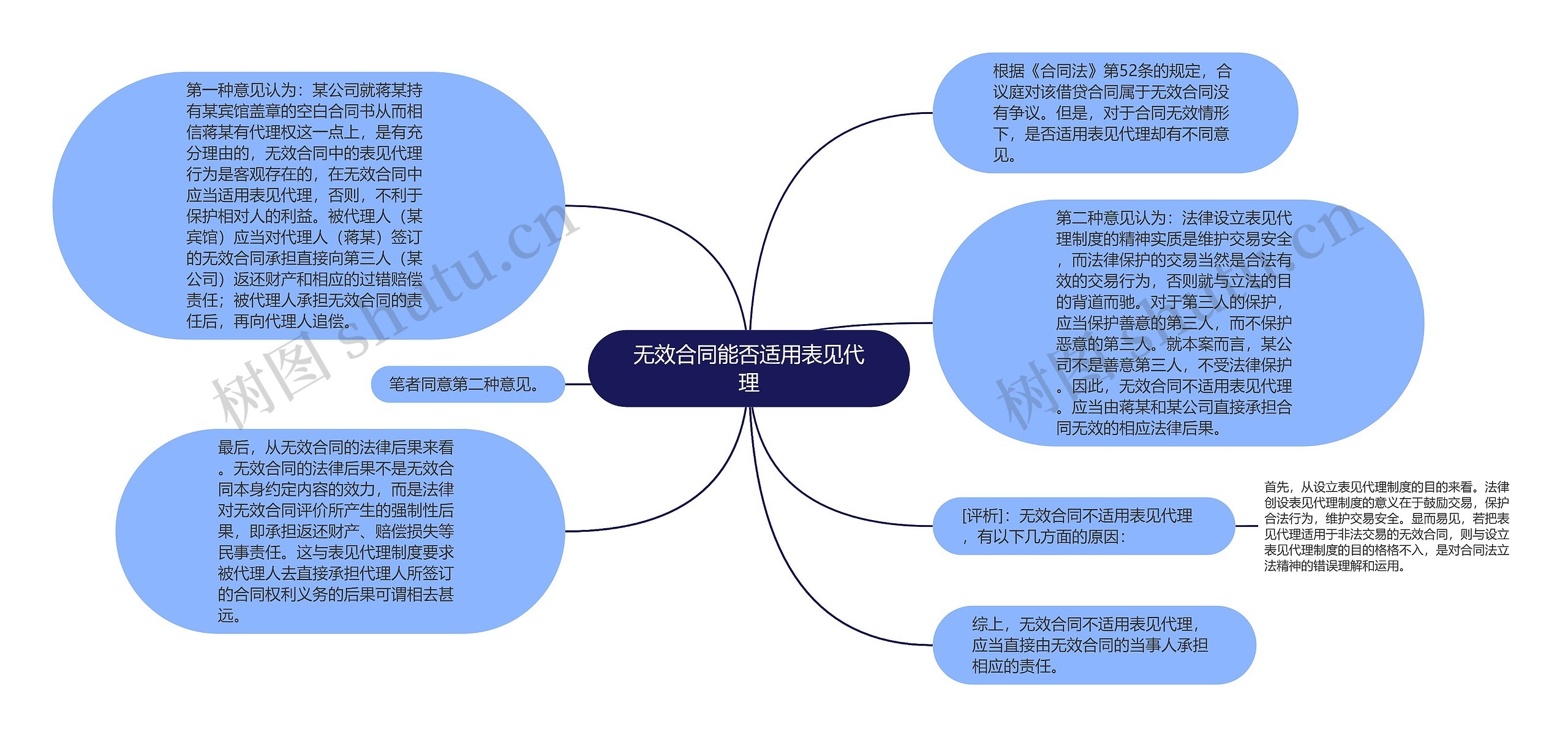 无效合同能否适用表见代理