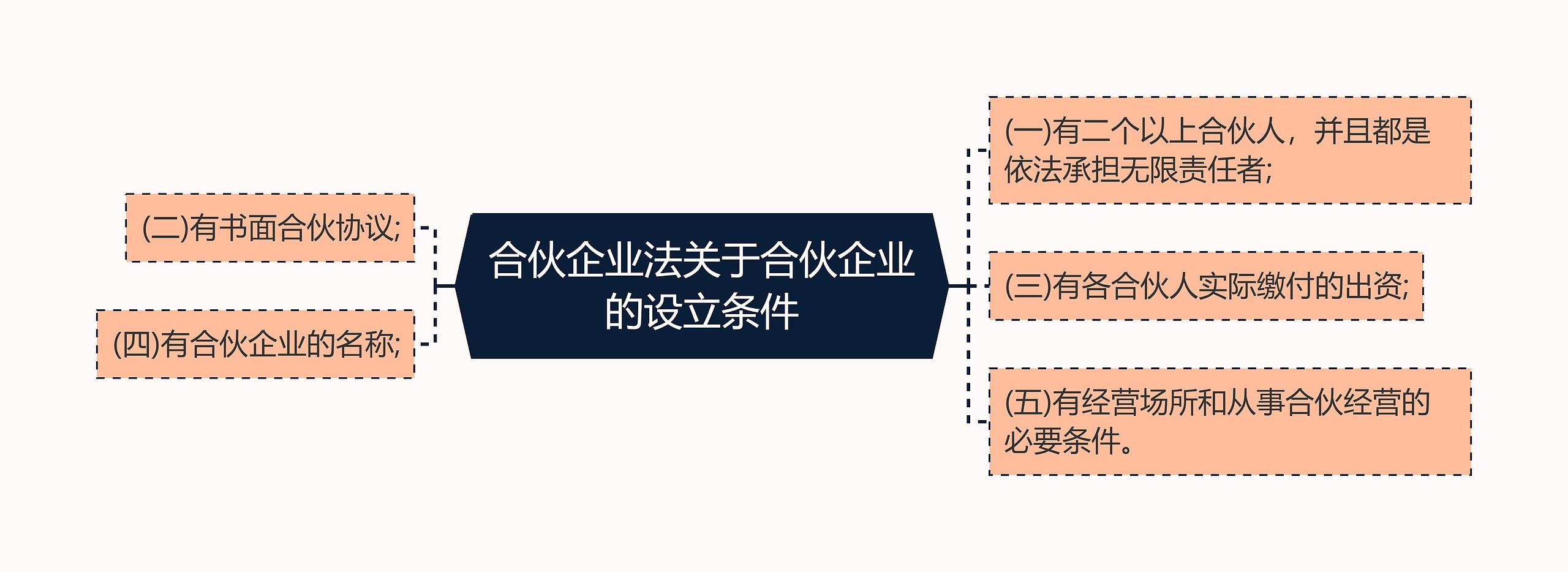 合伙企业法关于合伙企业的设立条件思维导图